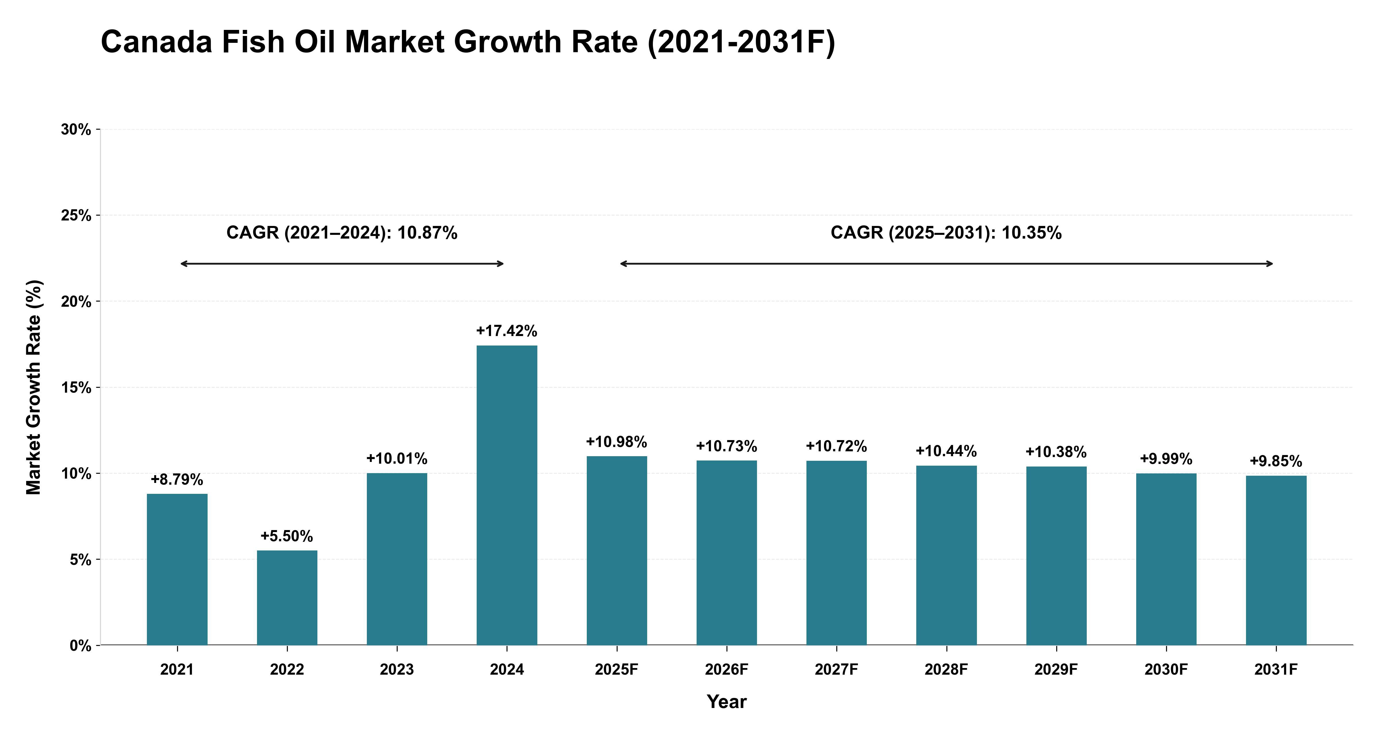 Canada Fish Oil Market Year-wise Growth Rate (2021-2031F)