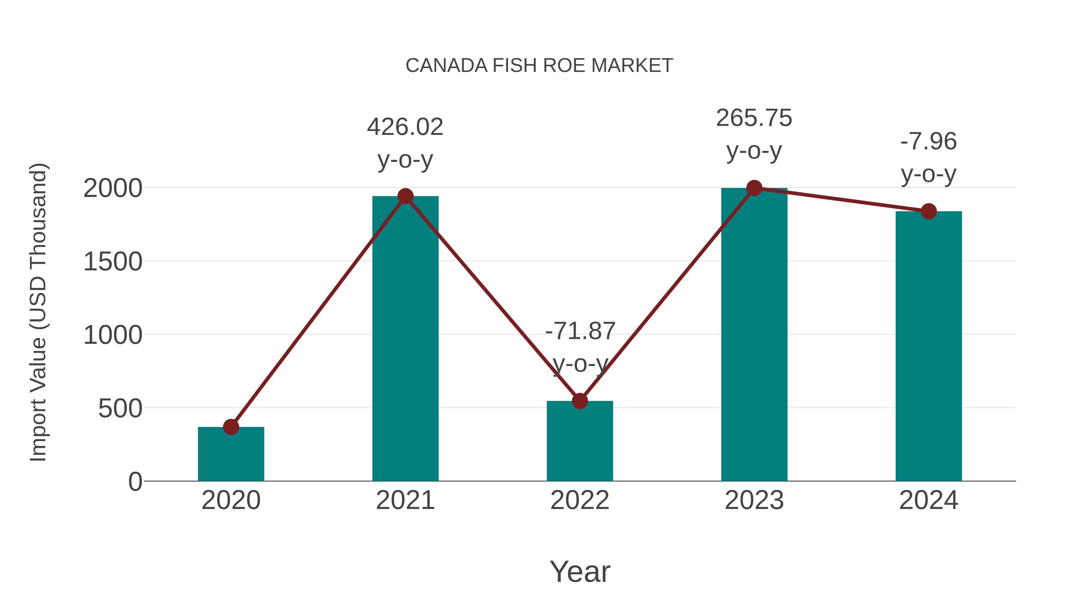  Canada Fish Roe Market: Import Trend Analysis