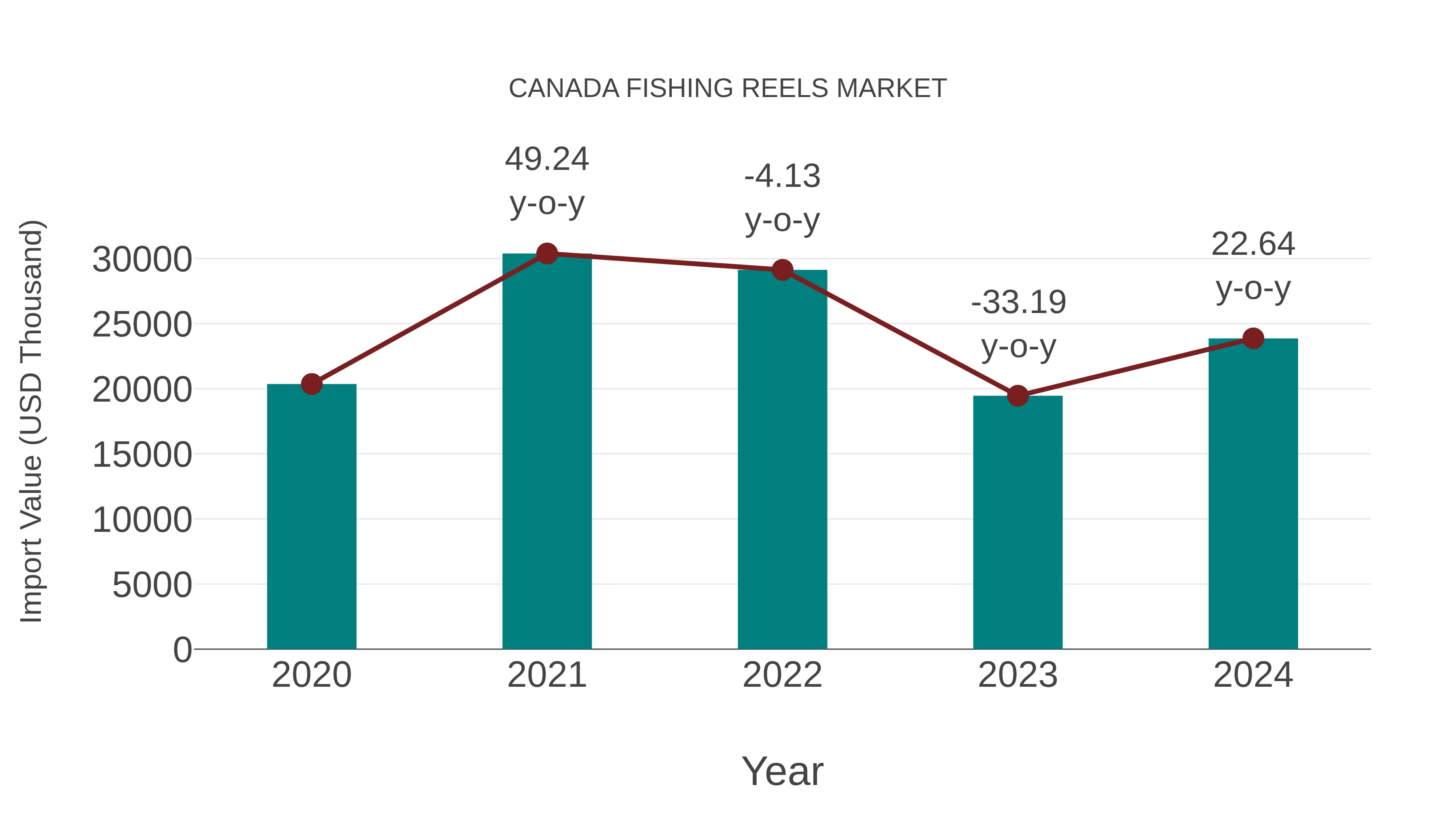  Canada Fishing Reels Market: Import Trend Analysis