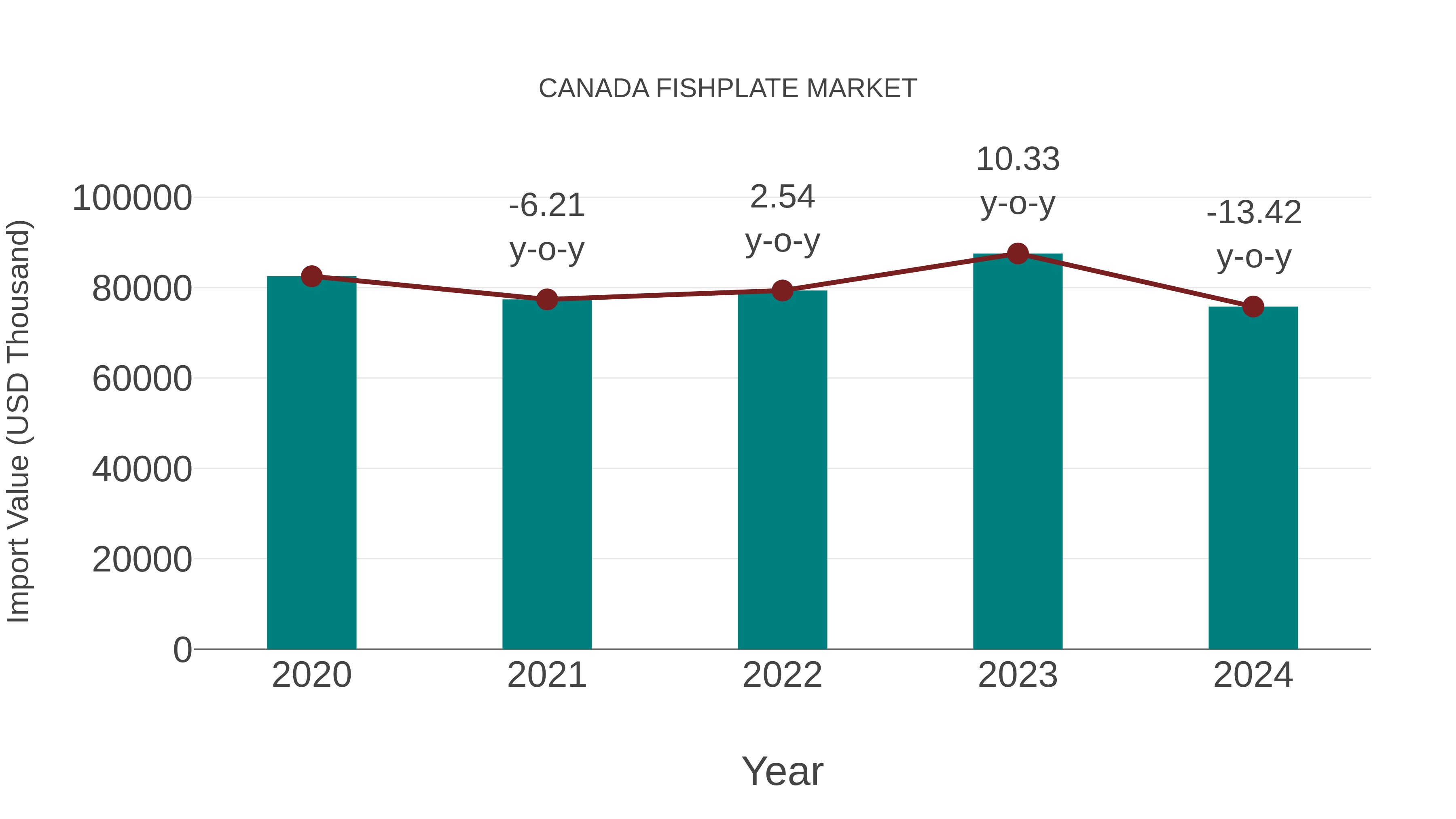  Canada Fishplate Market: Import Trend Analysis