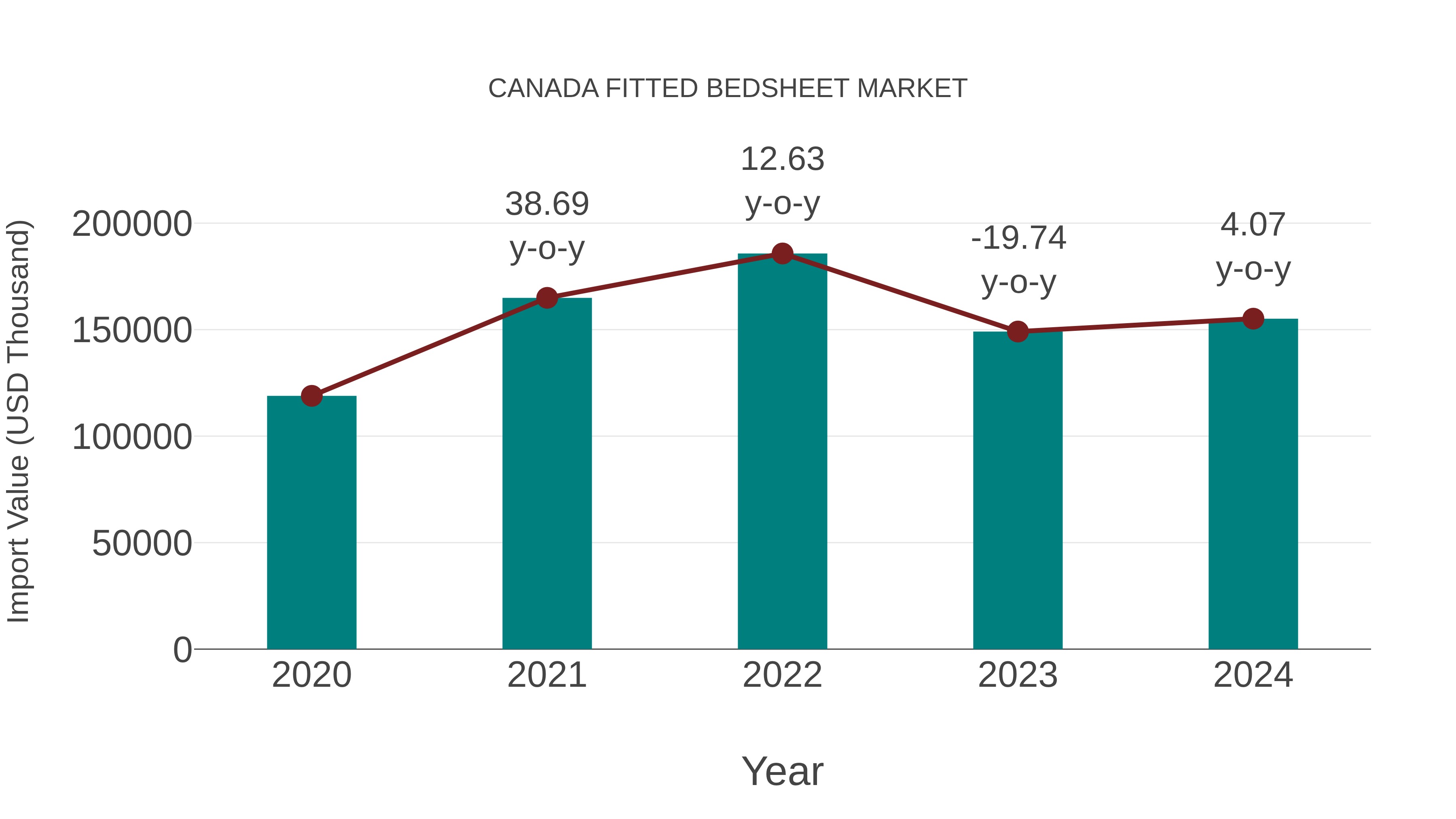  Canada Fitted Bedsheet Market: Import Trend Analysis
