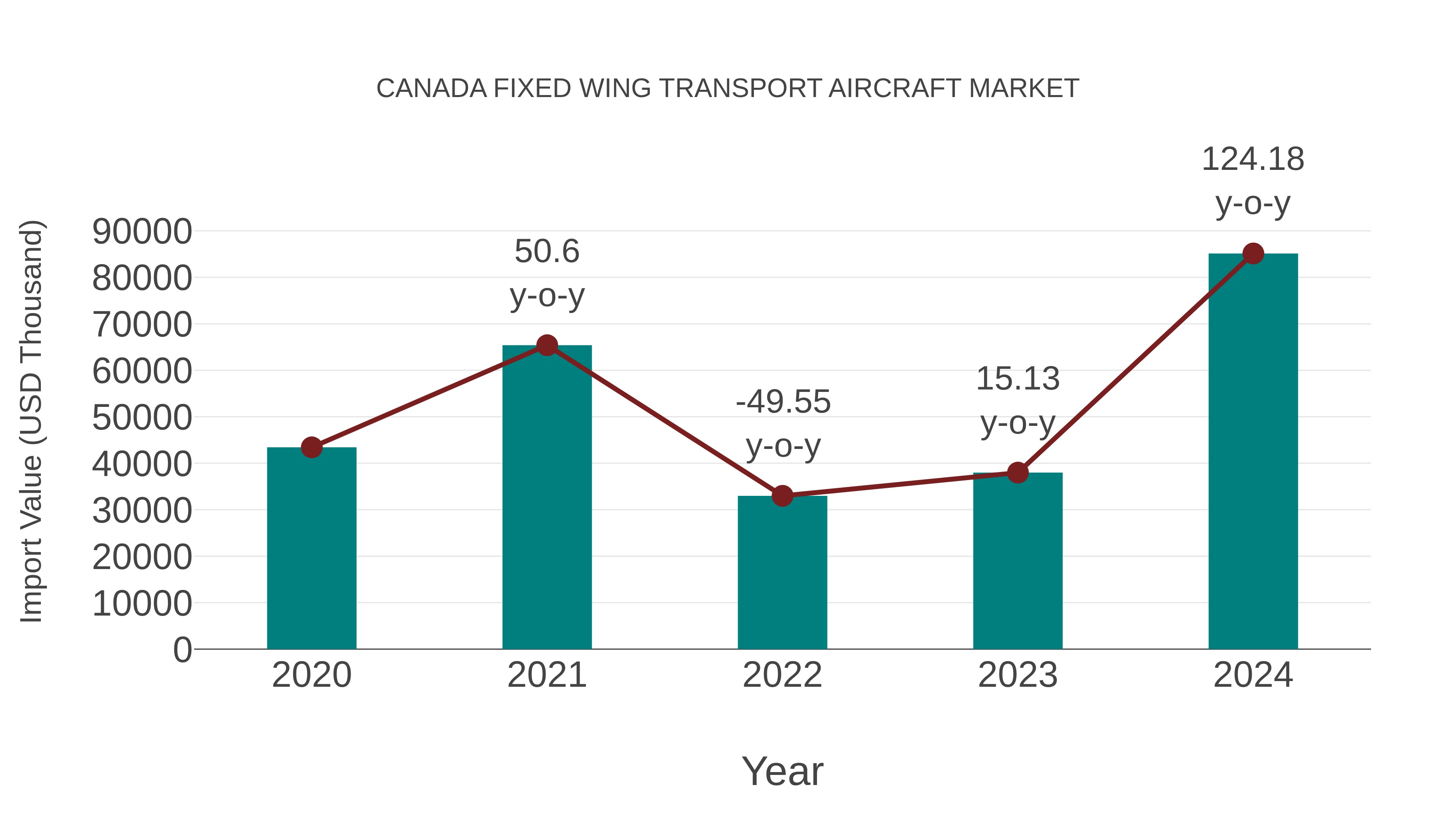 Canada Fixed Wing Transport Aircraft Market: Import Trend Analysis