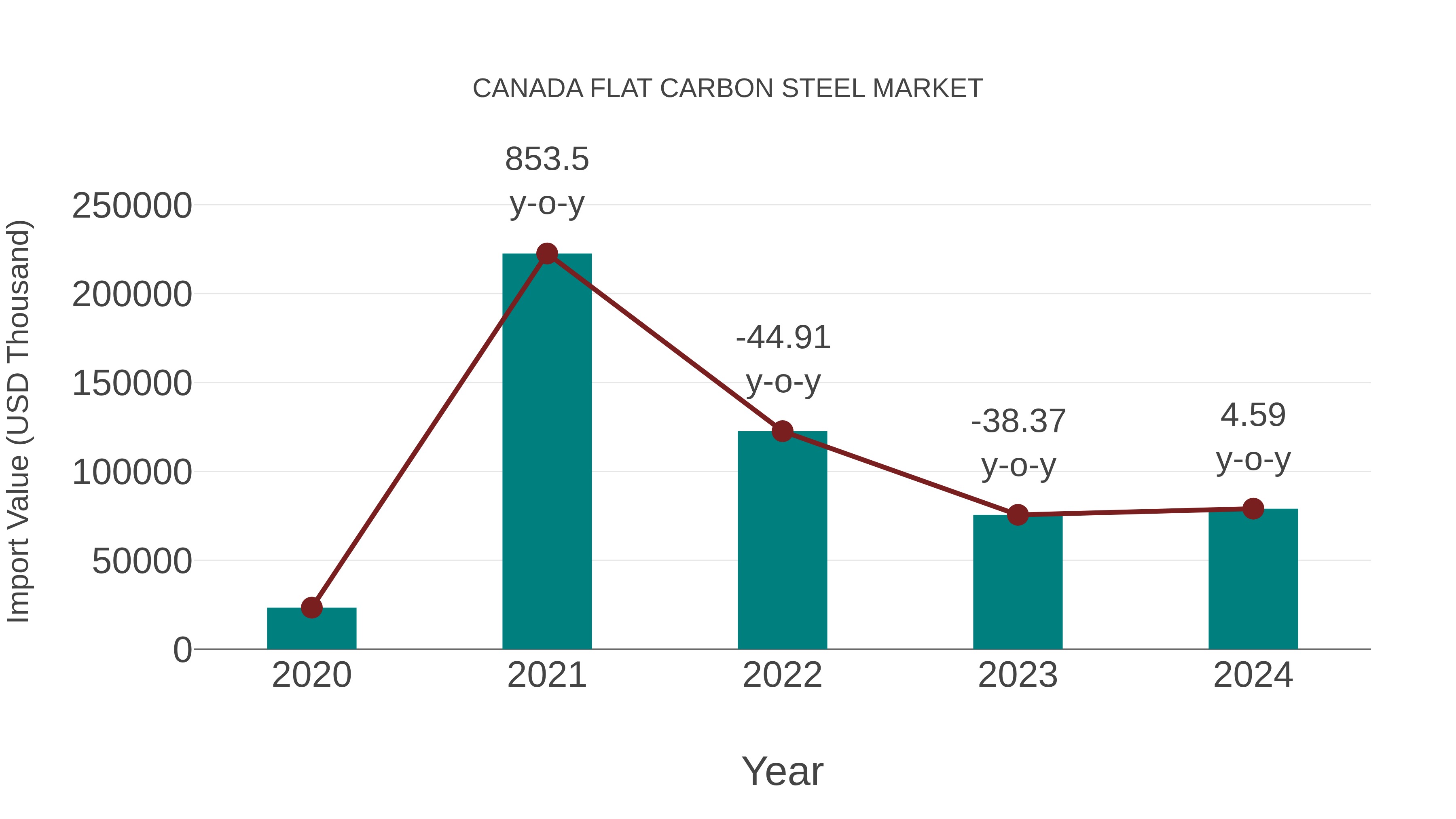  Canada Flat Carbon Steel Market: Import Trend Analysis