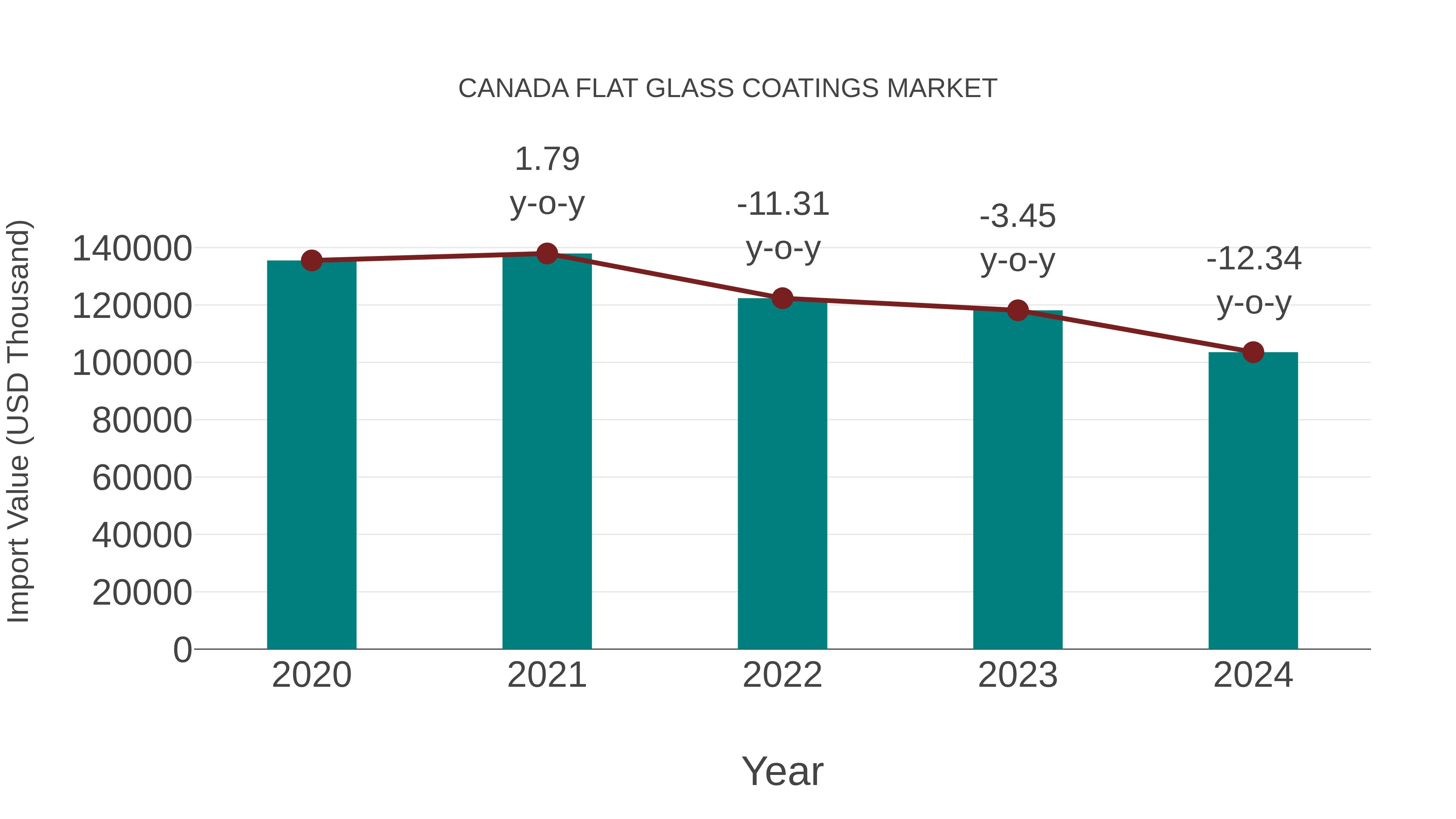  Canada Flat Glass Coatings Market: Import Trend Analysis