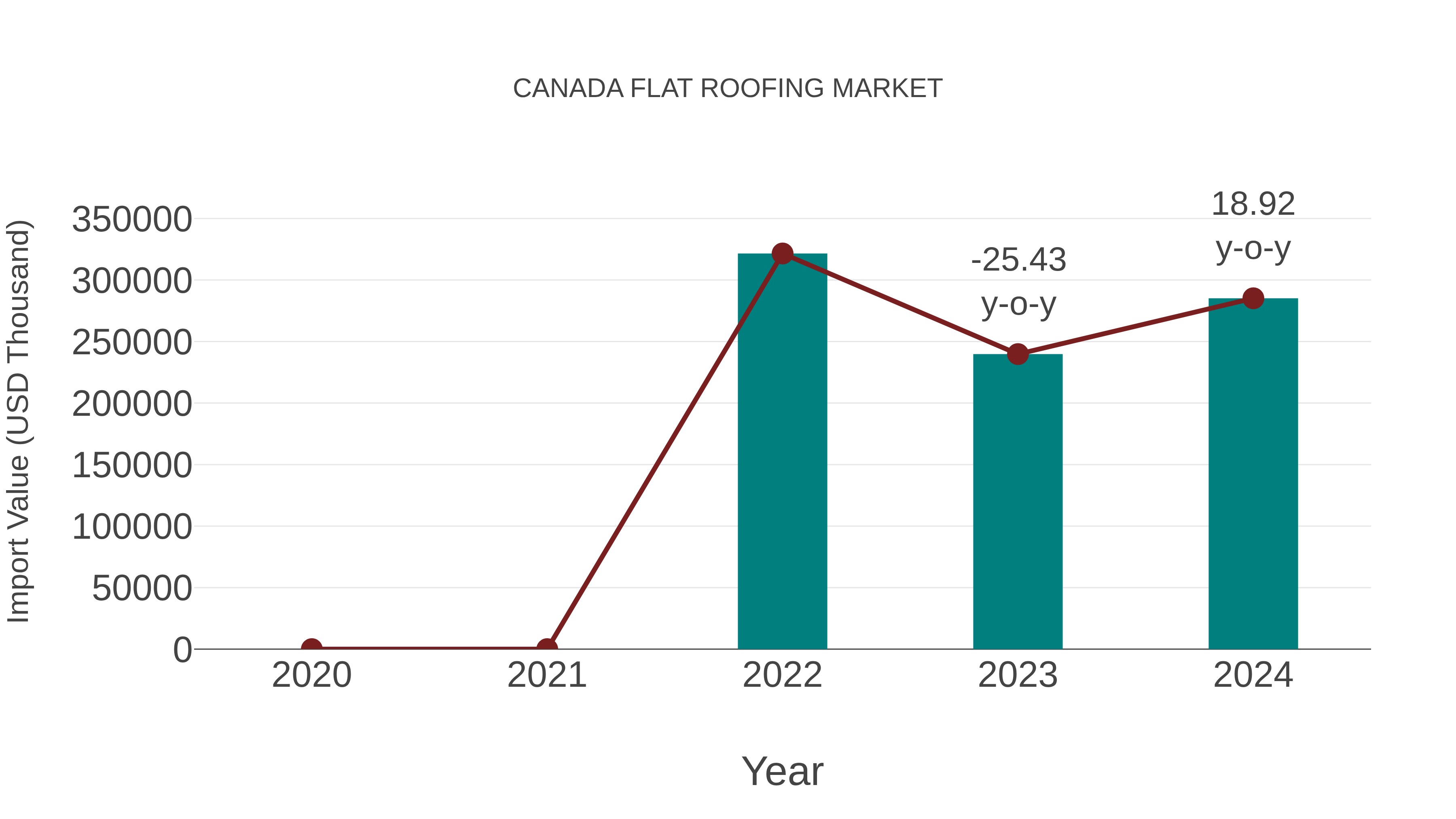 Canada Flat Roofing Market: Import Trend Analysis