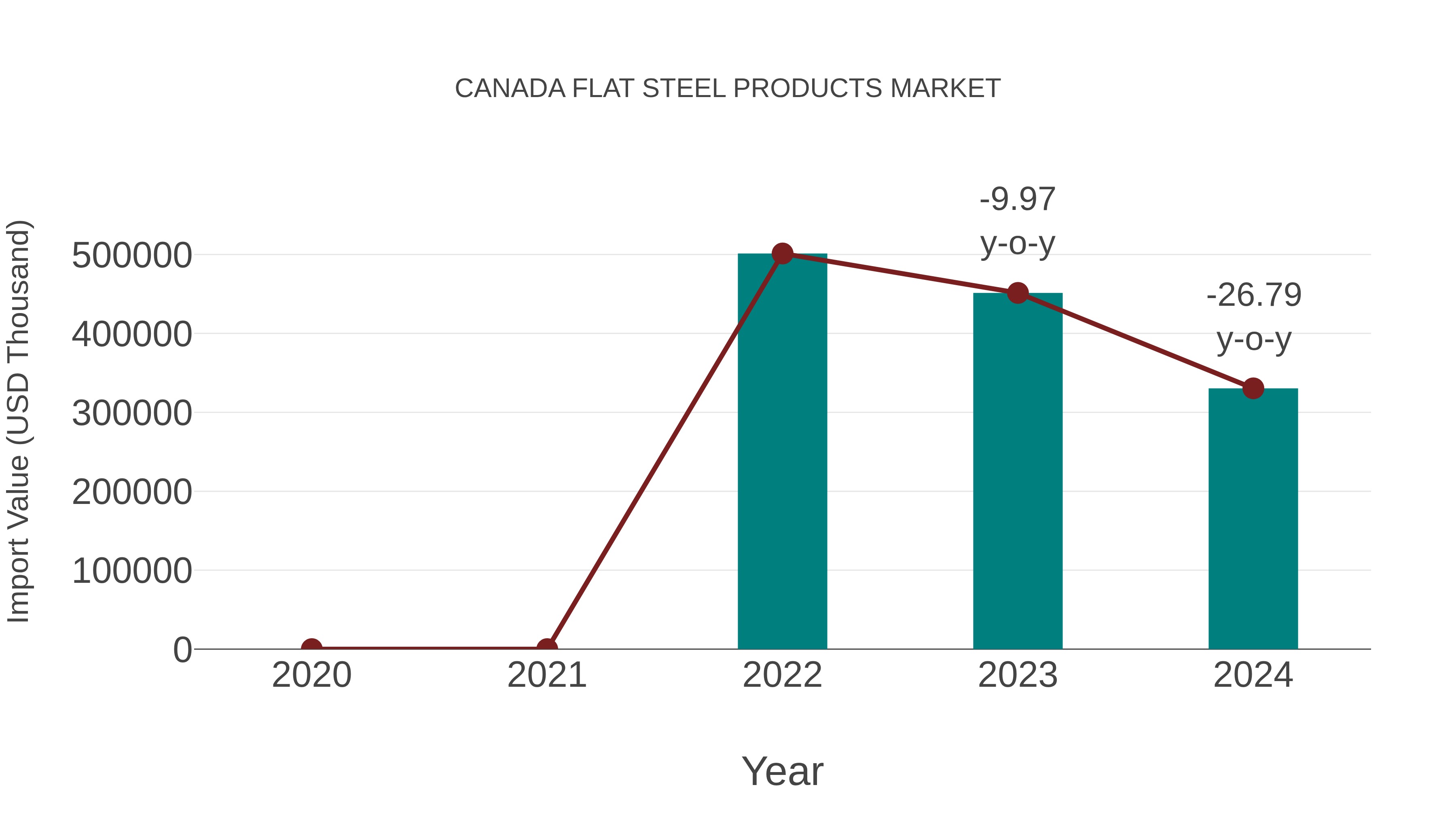  Canada Flat Steel Products Market: Import Trend Analysis