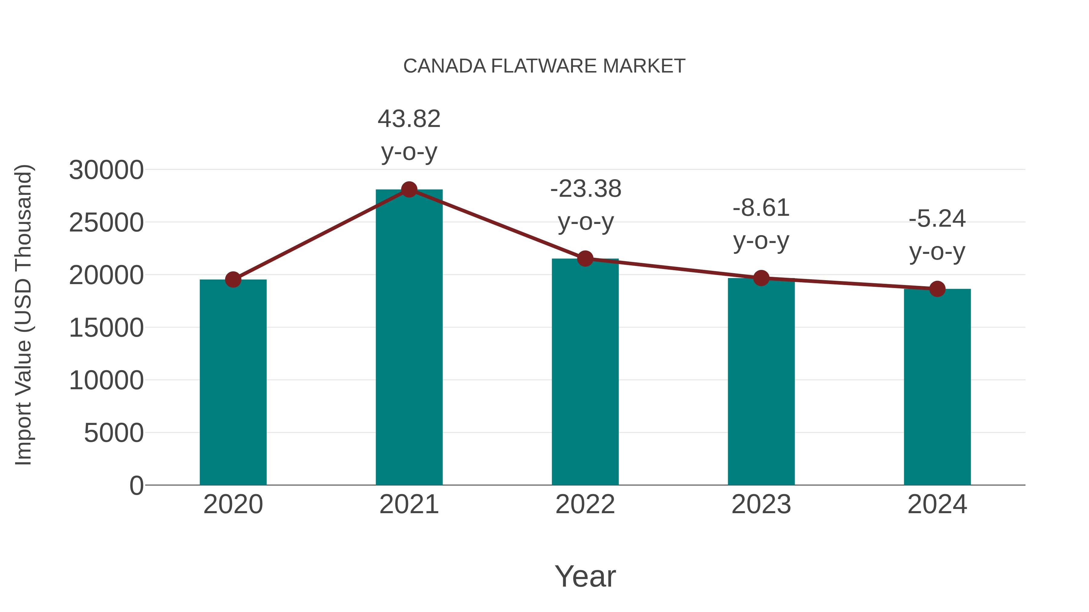  Canada Flatware Market: Import Trend Analysis