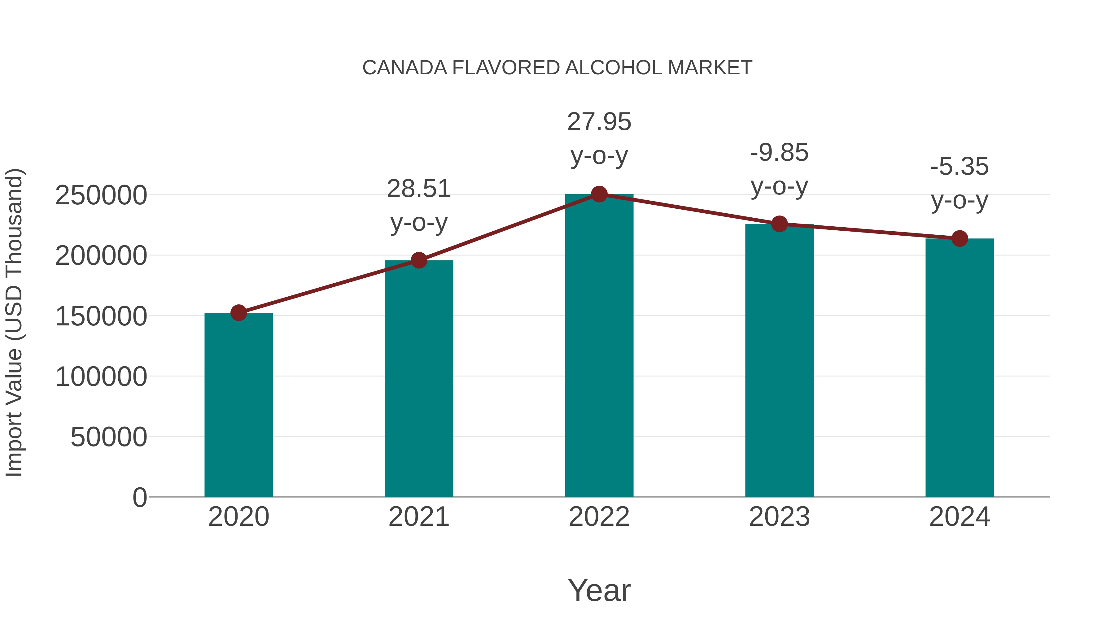  Canada Flavored Alcohol Market: Import Trend Analysis