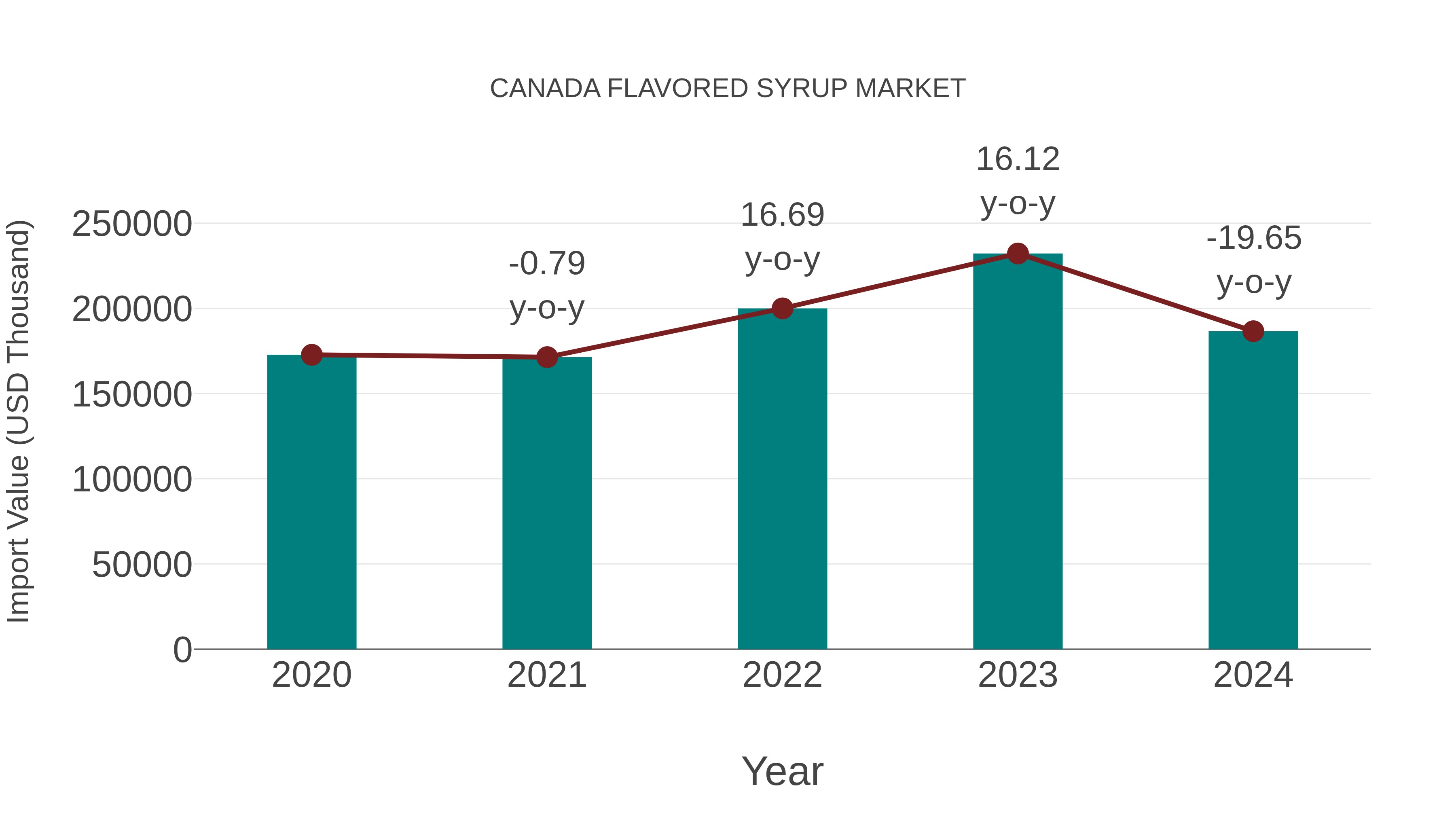 Canada Flavored Syrup Market: Import Trend Analysis