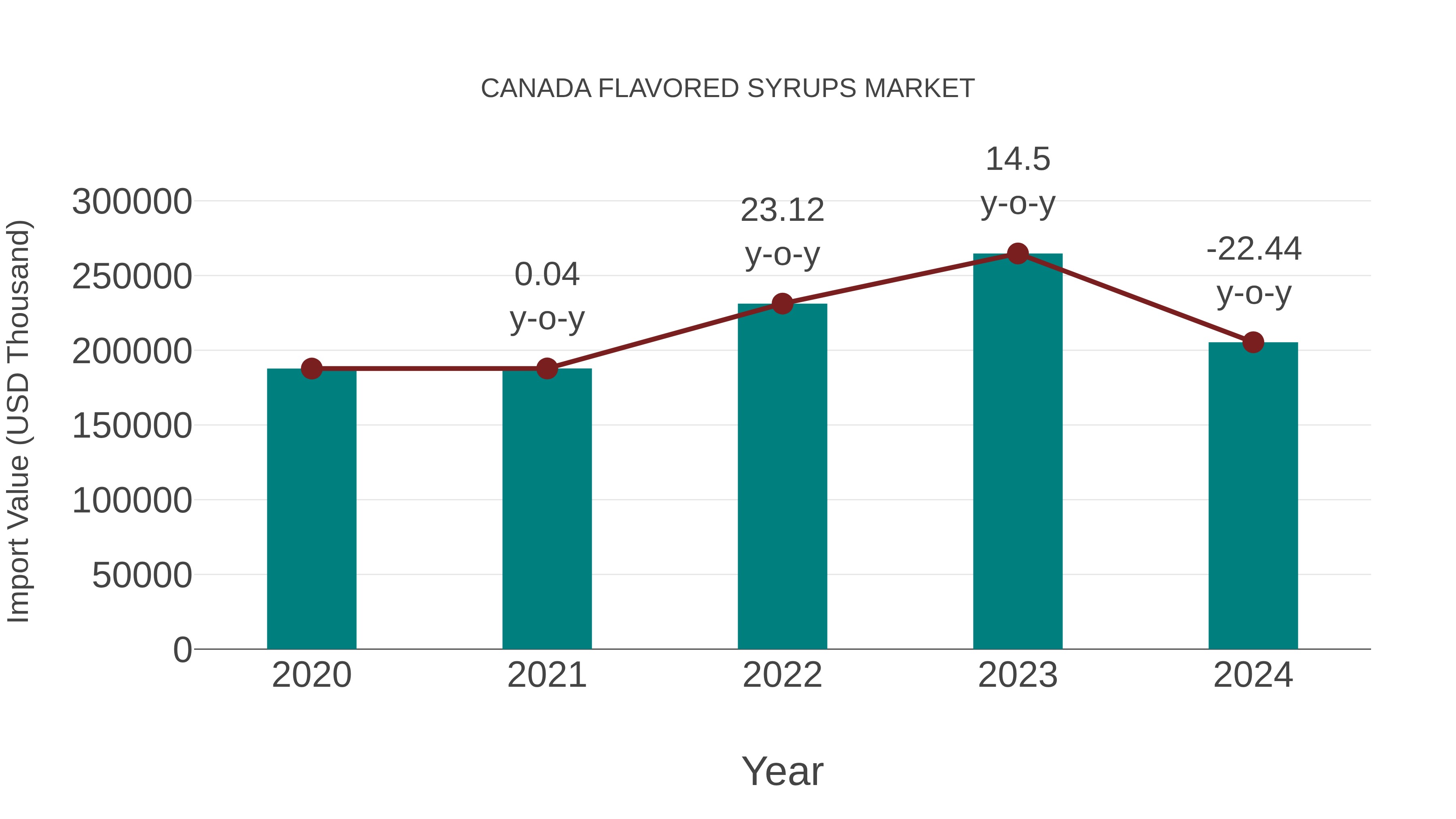 Canada Flavored Syrups Market: Import Trend Analysis