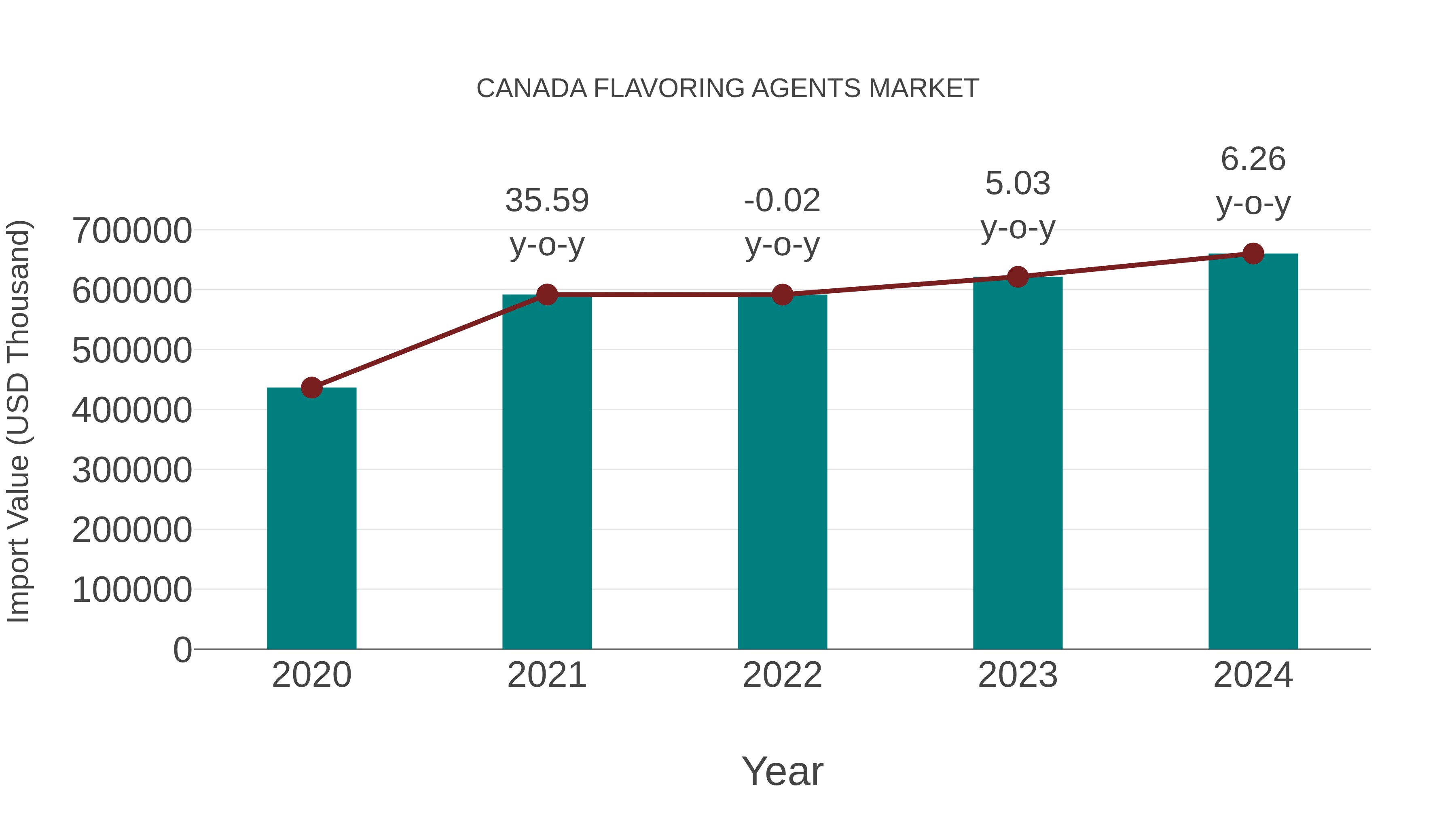  Canada Flavoring Agents Market: Import Trend Analysis