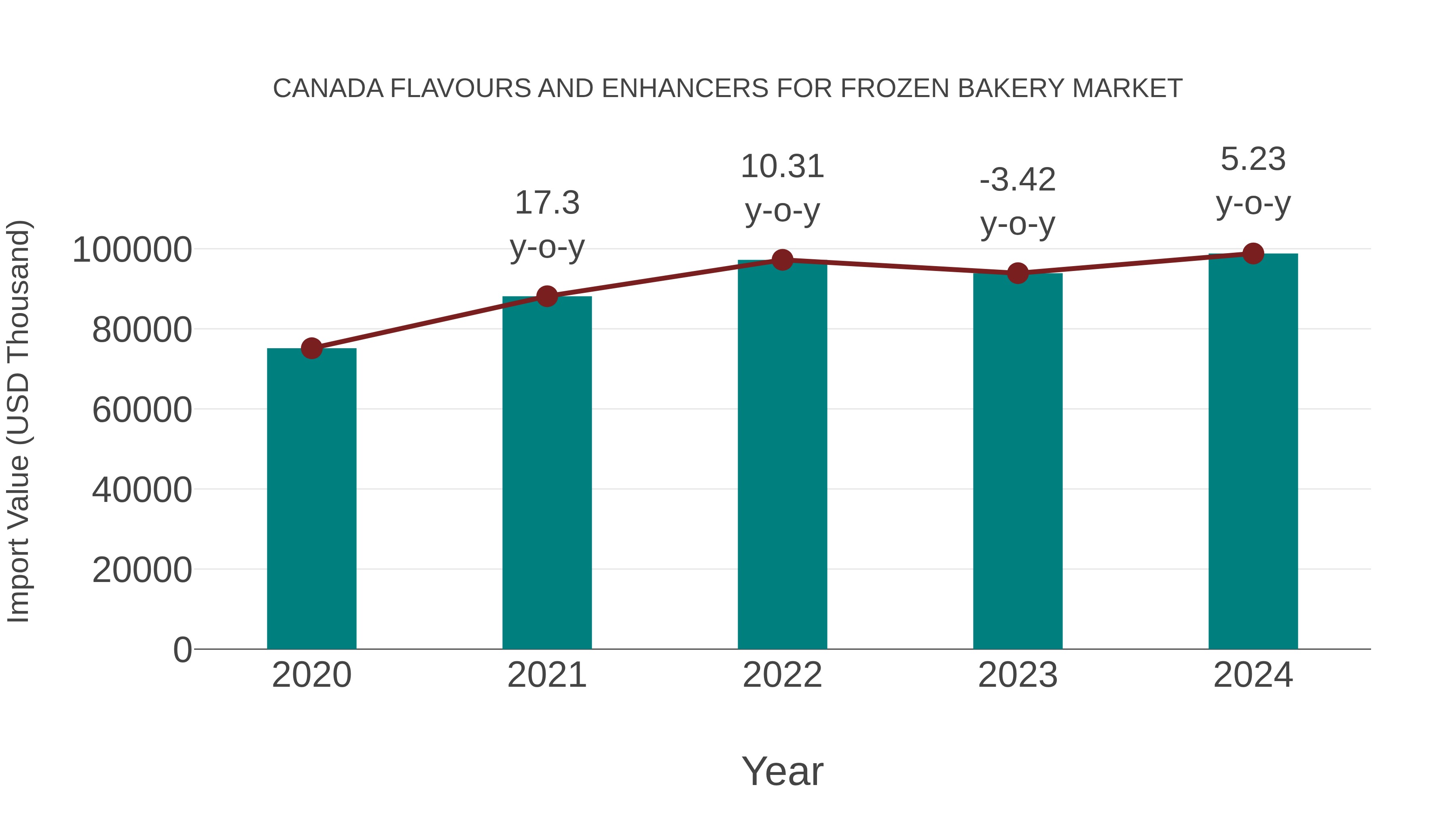  Canada Flavours and Enhancers for Frozen Bakery Market: Import Trend Analysis