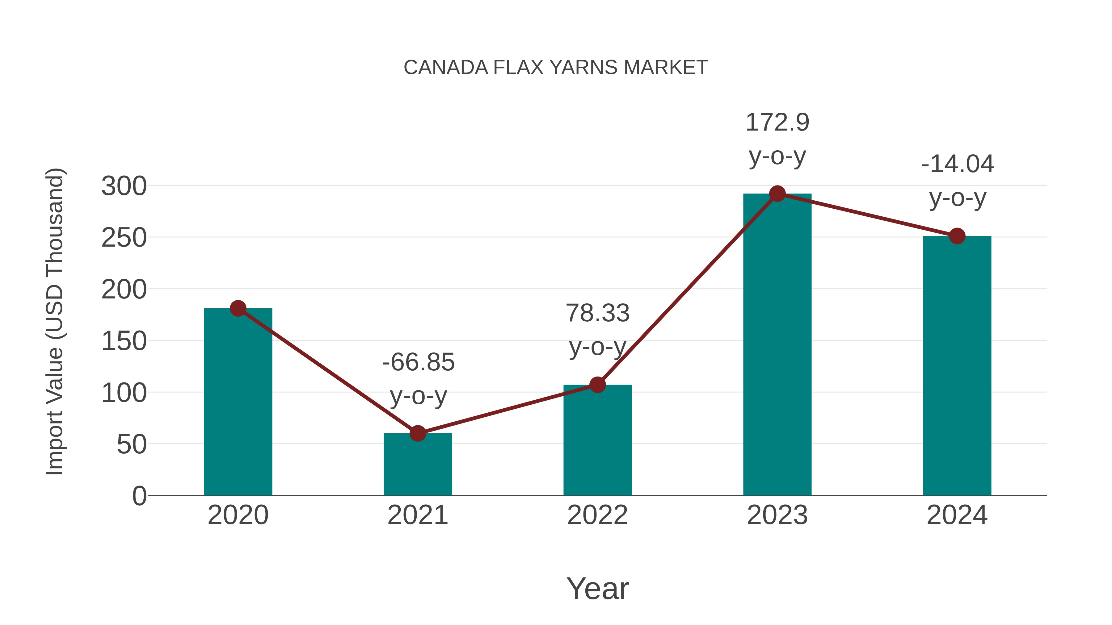  Canada Flax Yarns Market: Import Trend Analysis