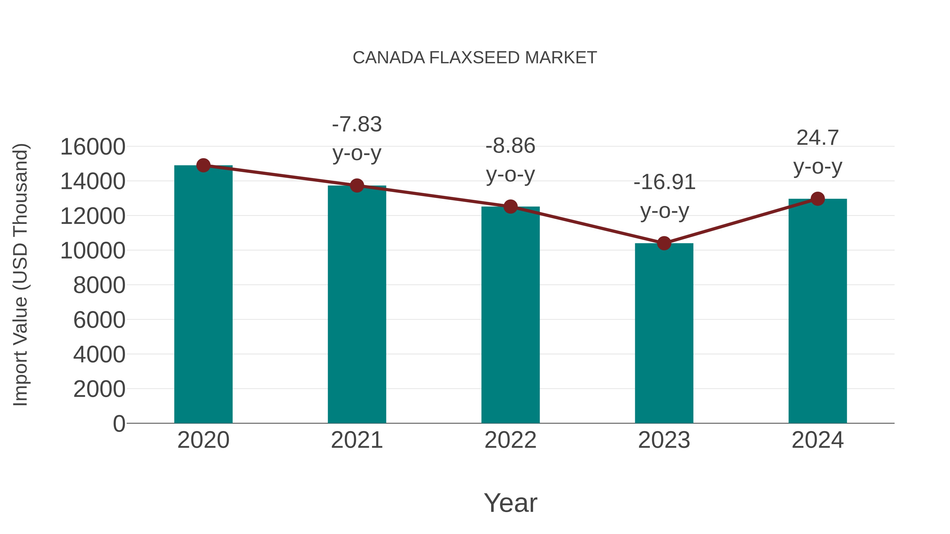 Canada Flaxseed Market: Import Trend Analysis