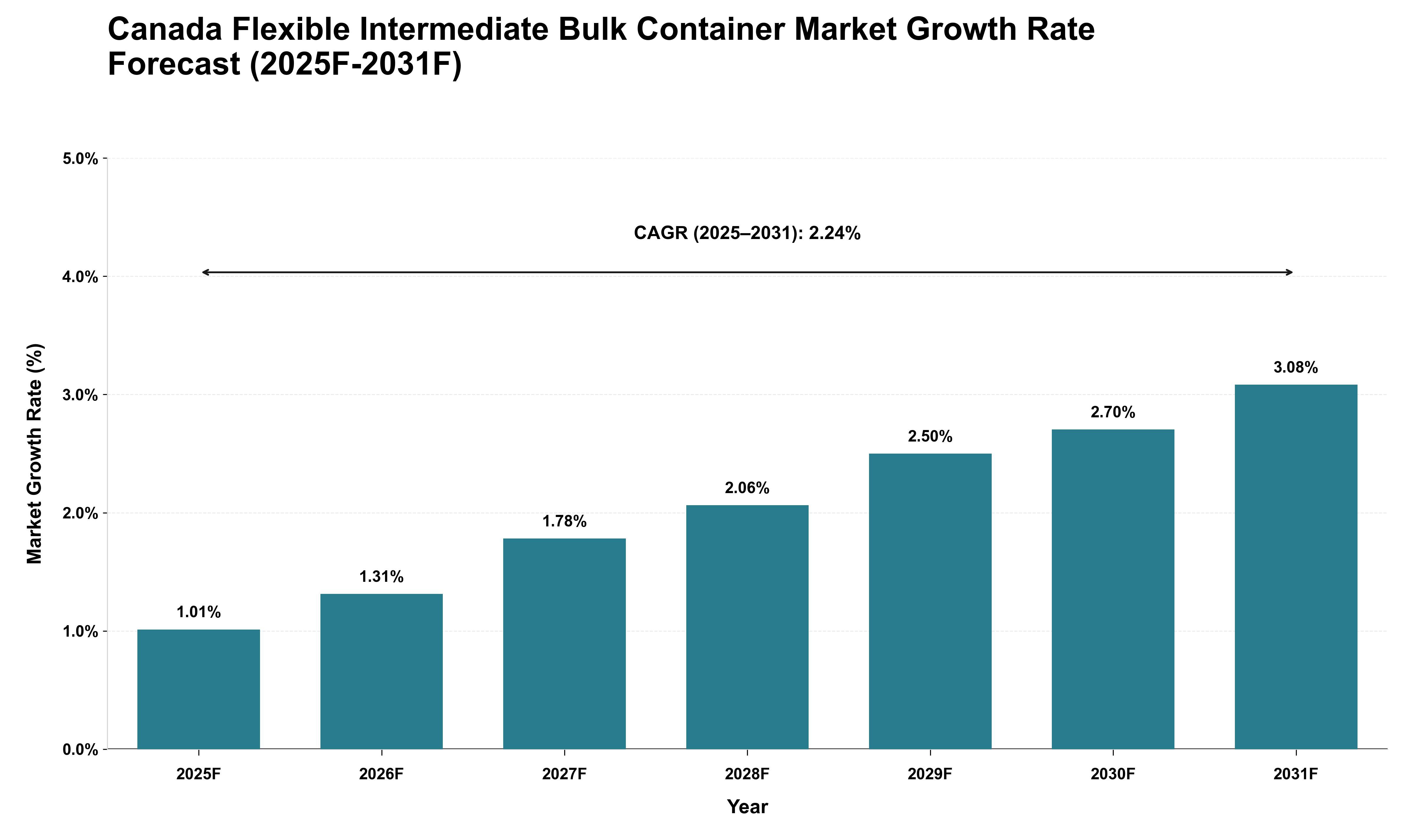 Canada Flexible Intermediate Bulk Container Market Growth Rate Analysis (2025 - 2031)