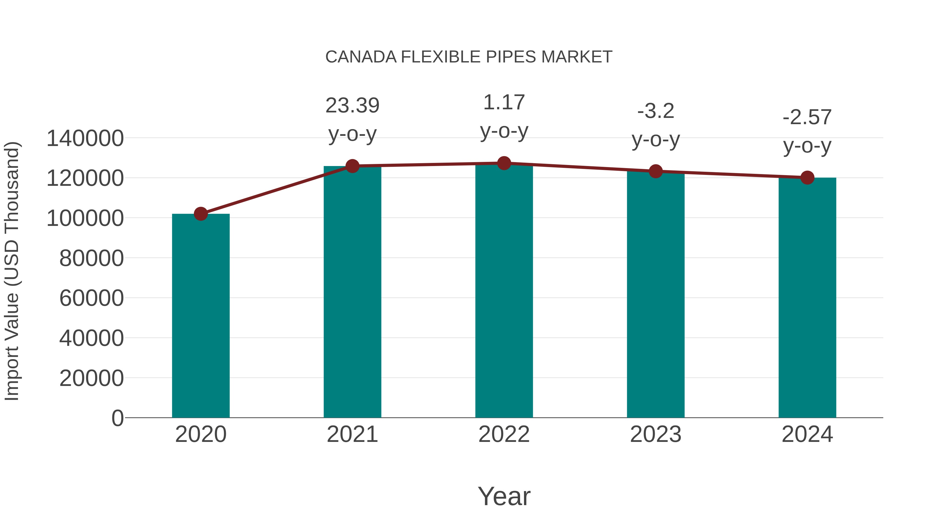  Canada Flexible Pipes Market: Import Trend Analysis