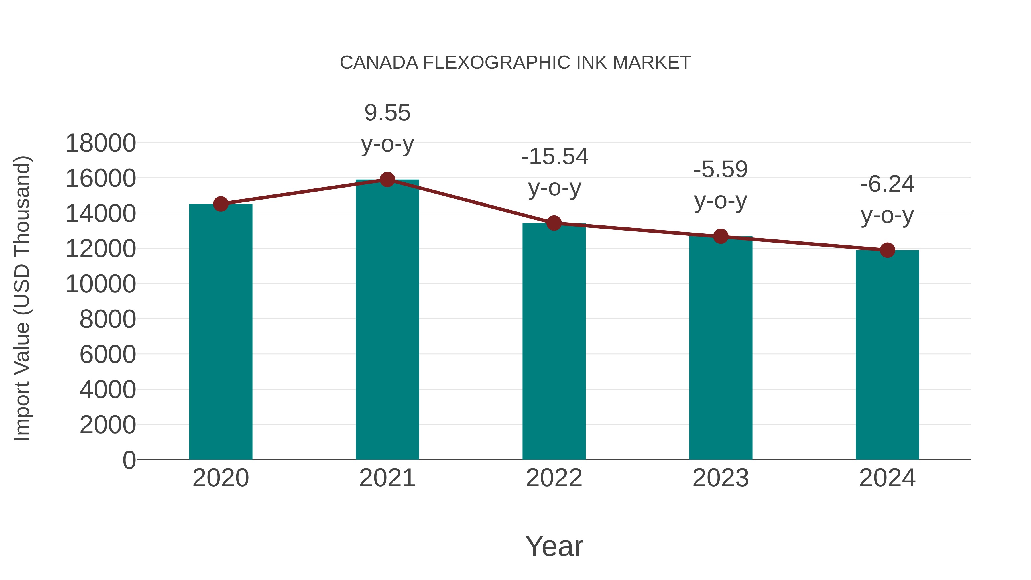  Canada Flexographic Ink Market: Import Trend Analysis