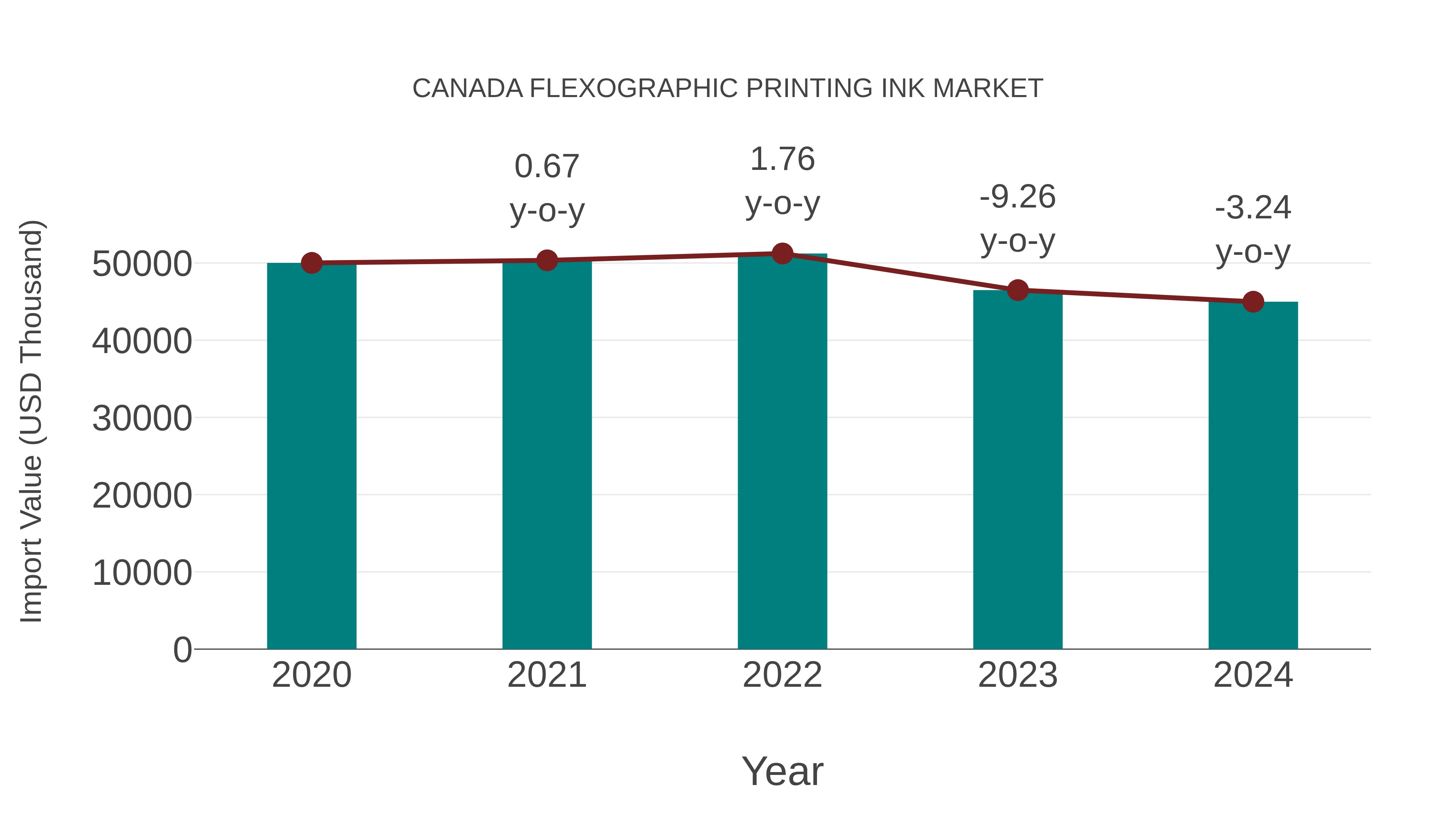 Canada Flexographic Printing Ink Market: Import Trend Analysis