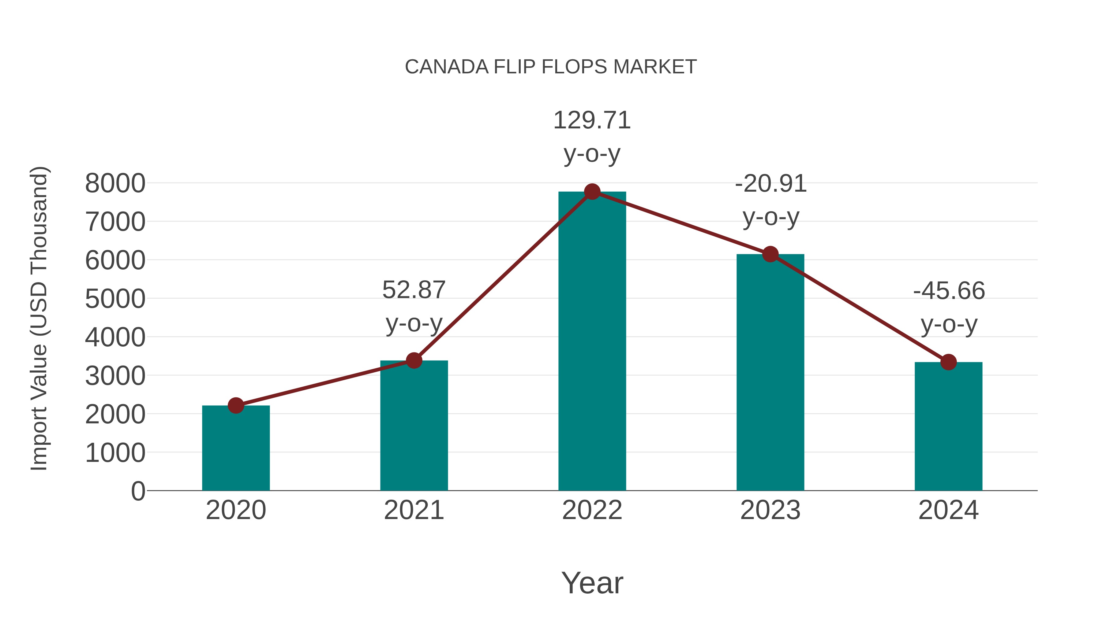  Canada Flip Flops Market: Import Trend Analysis