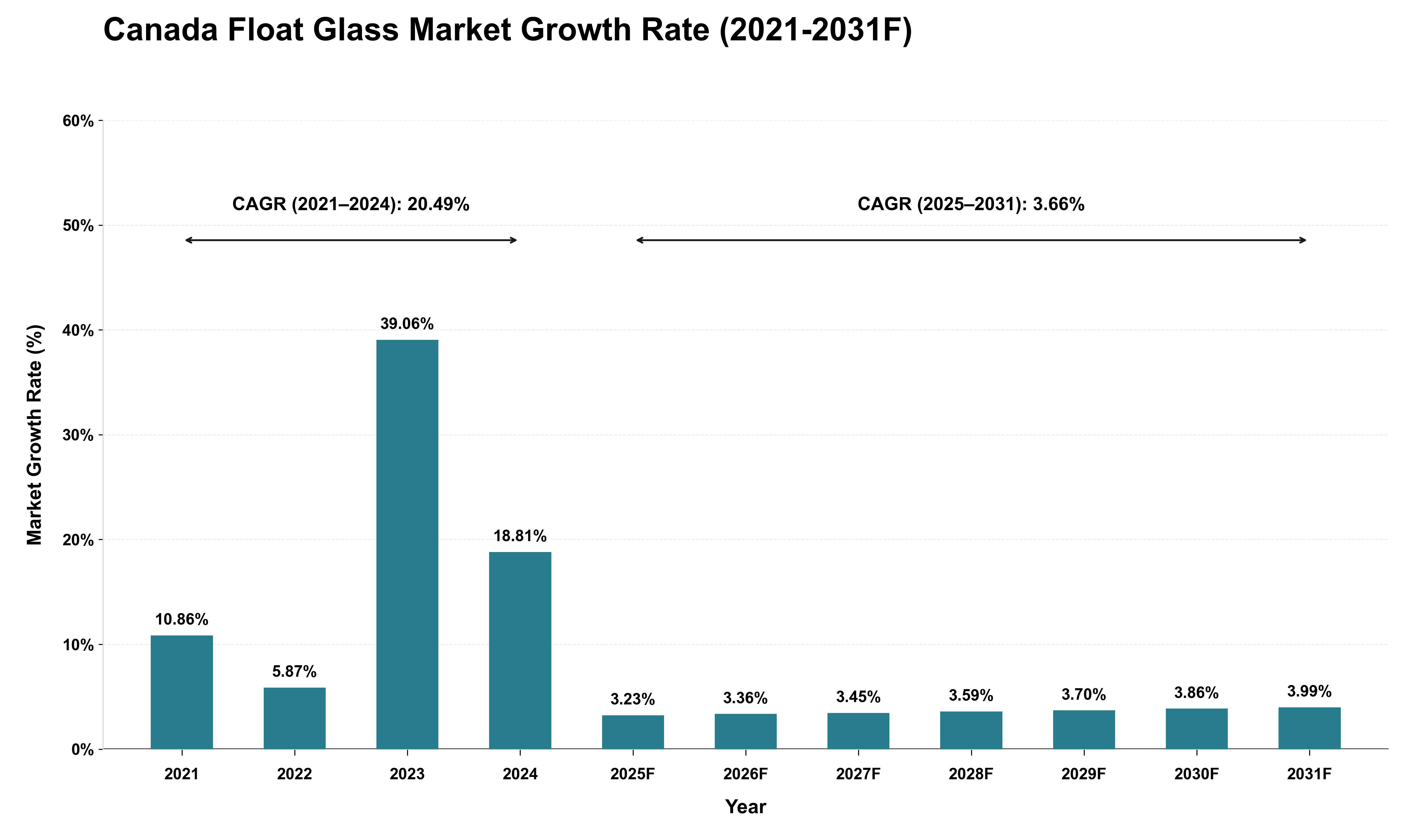 Canada Float Glass Market Growth Rate Analysis (2021 - 2031)