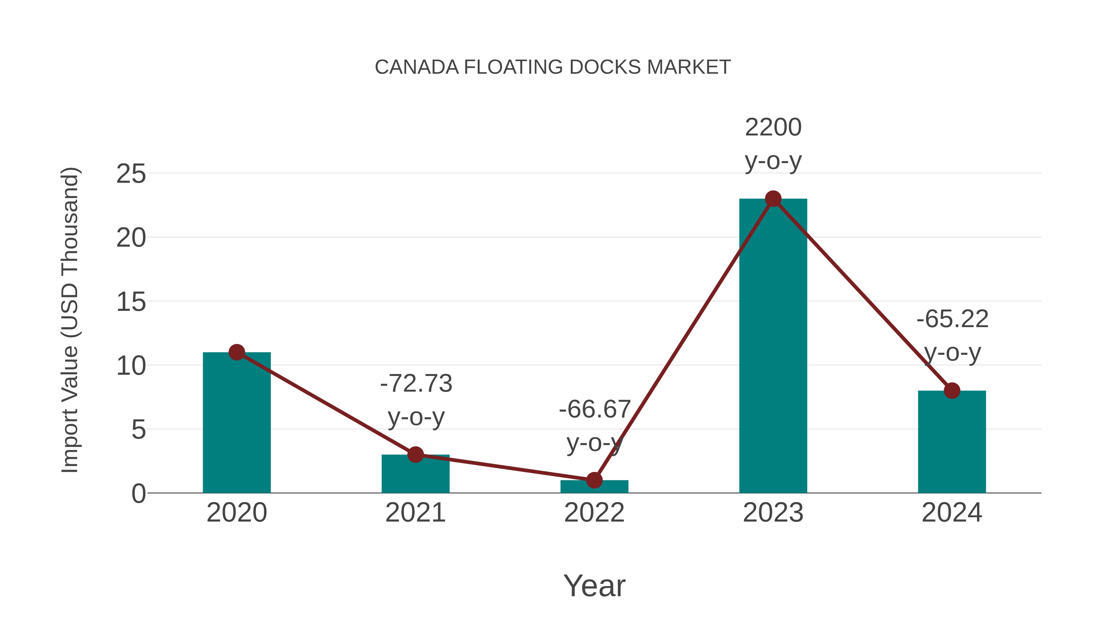  Canada Floating Docks Market: Import Trend Analysis