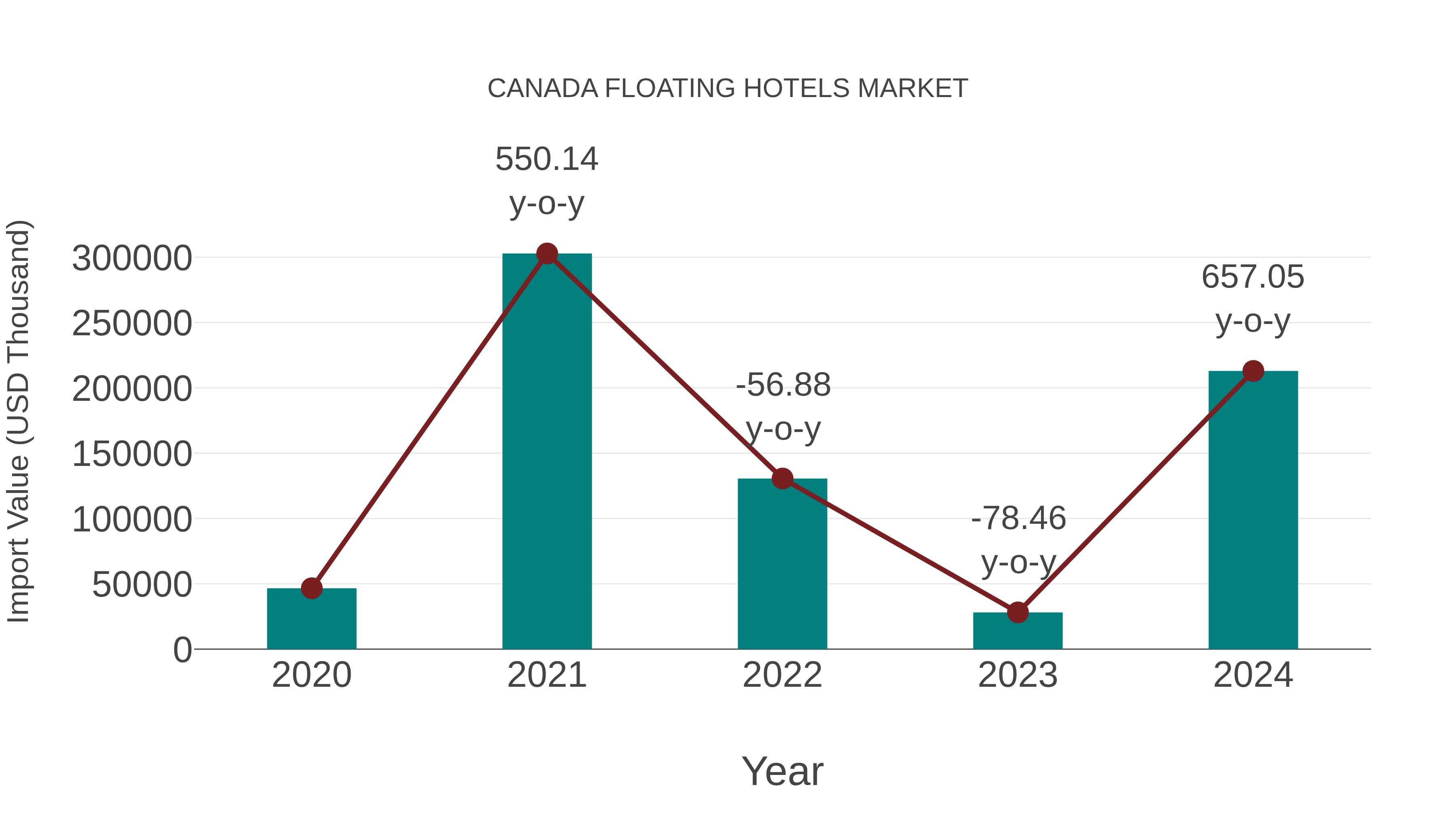  Canada Floating Hotels Market: Import Trend Analysis