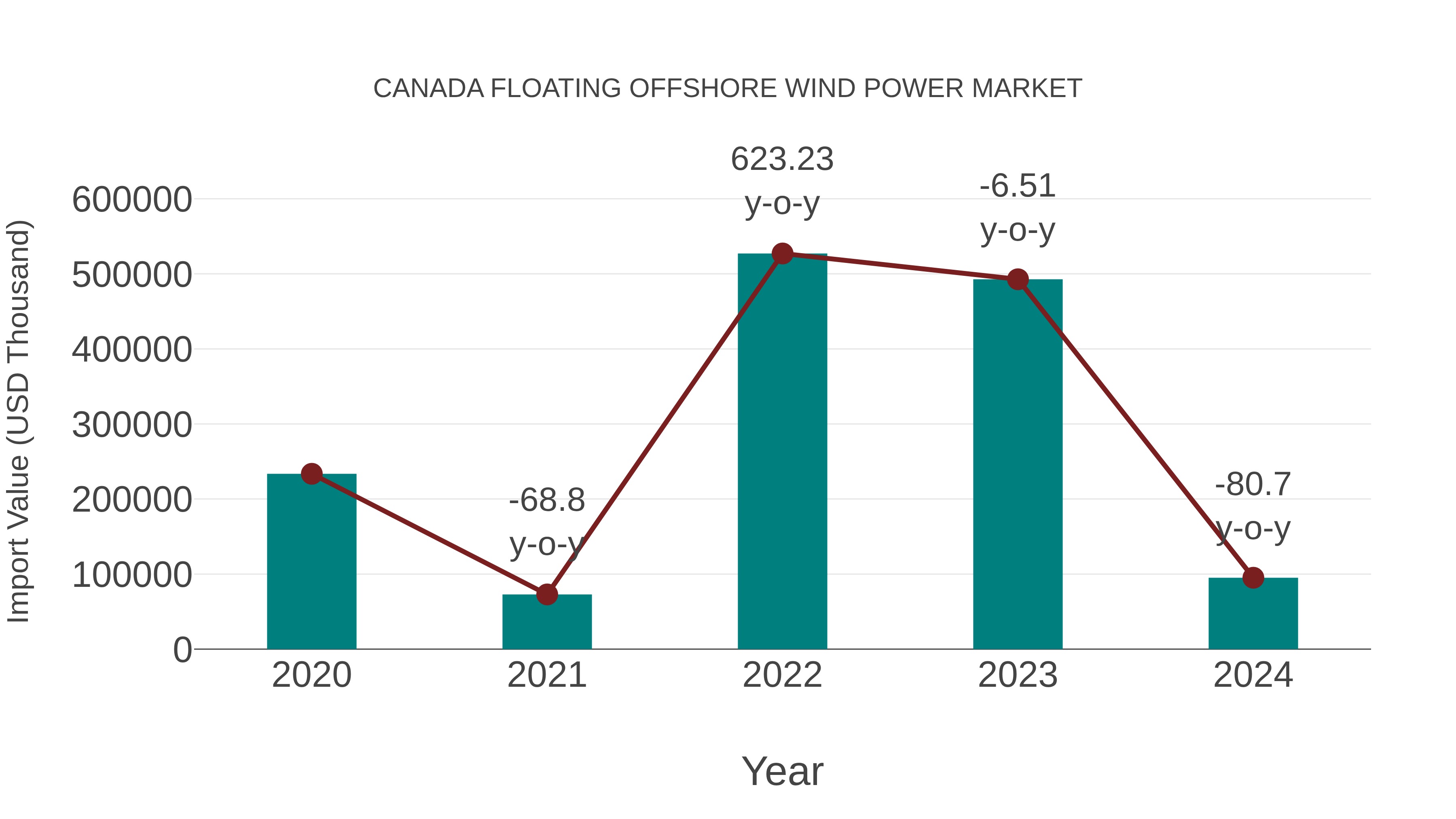  Canada Floating Offshore Wind Power Market: Import Trend Analysis