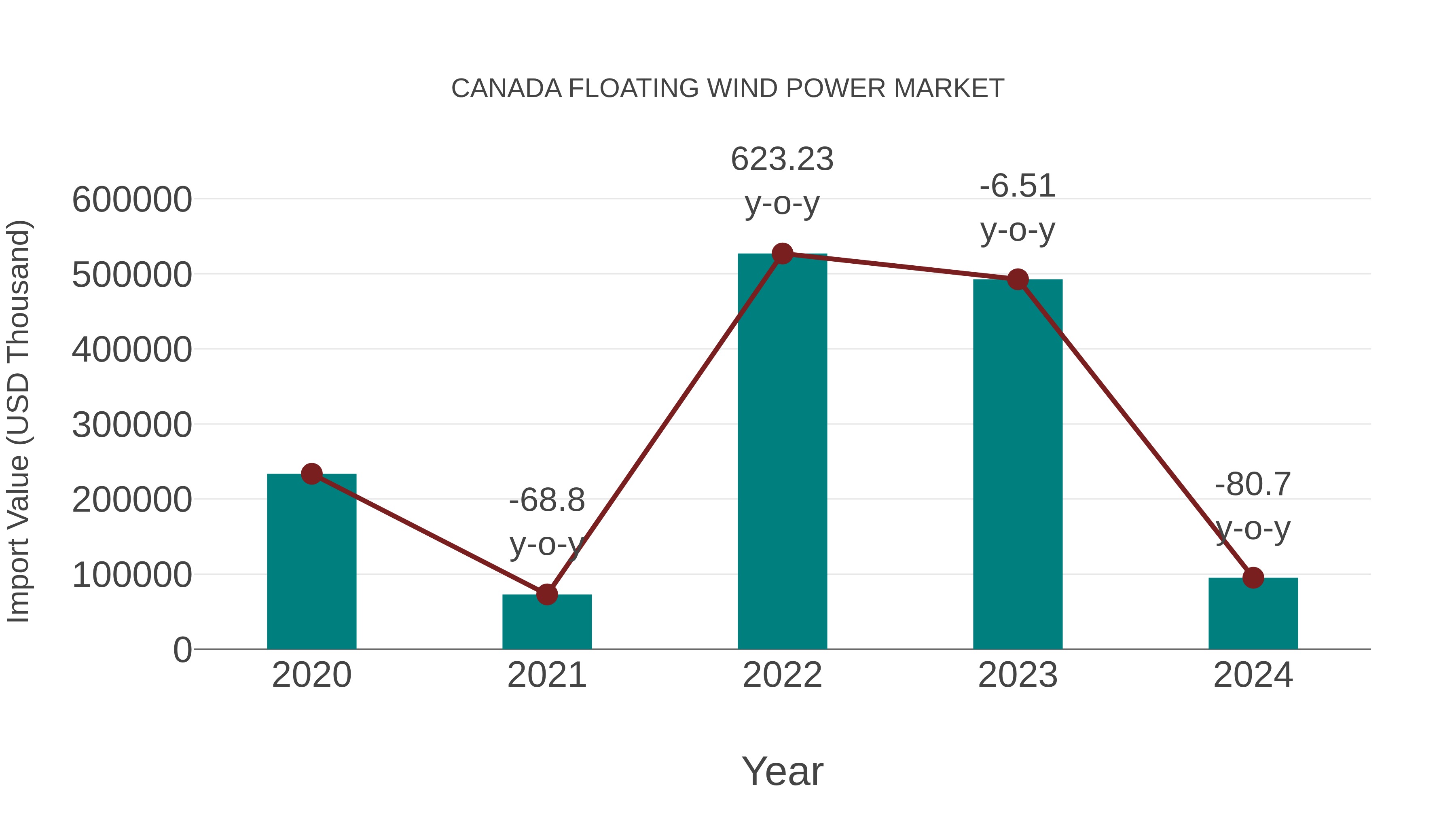  Canada Floating Wind Power Market: Import Trend Analysis