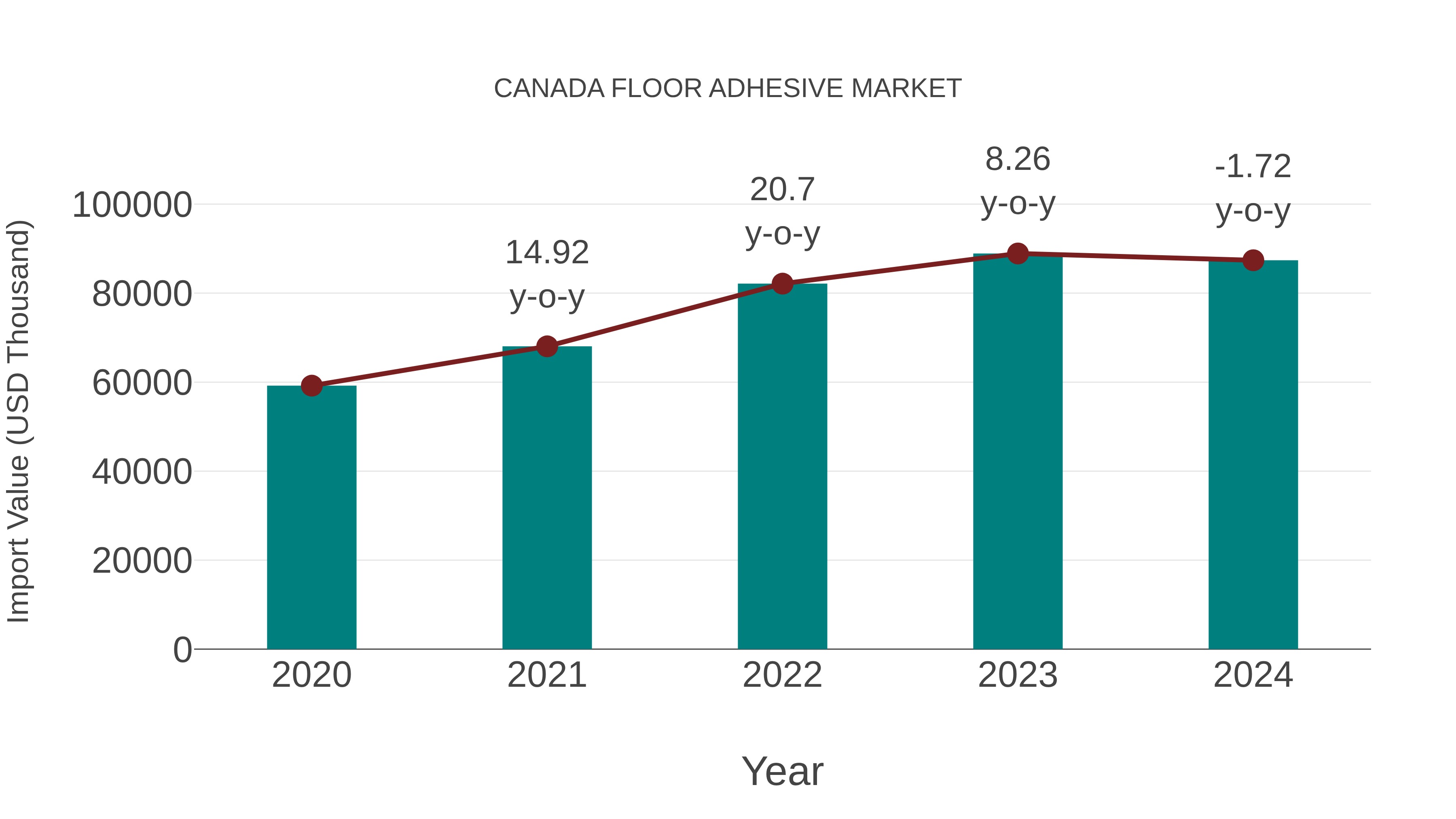 Canada Floor Adhesive Market: Import Trend Analysis