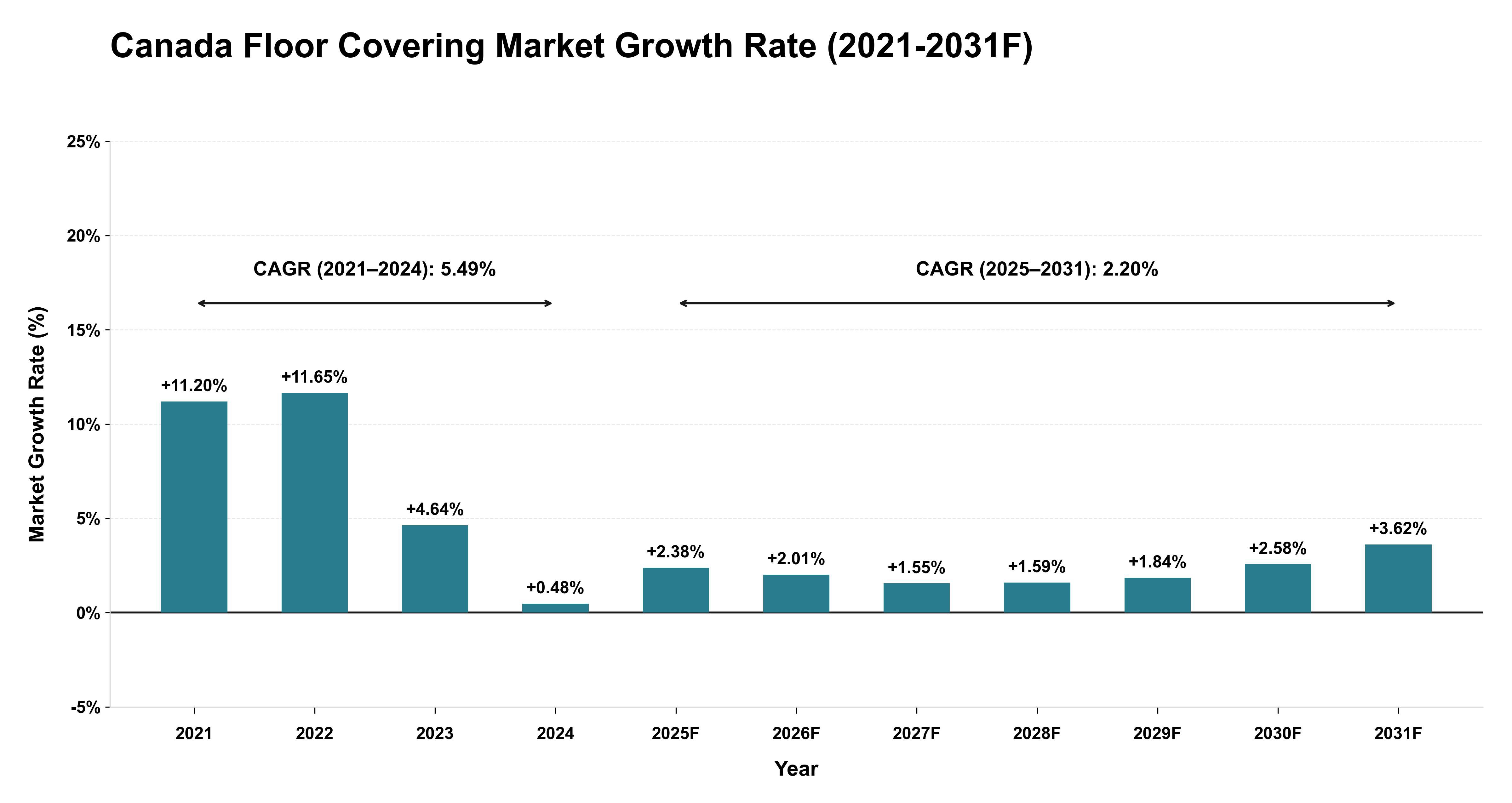 Canada Floor Covering Market Year-wise Growth Rate (2021-2031F)