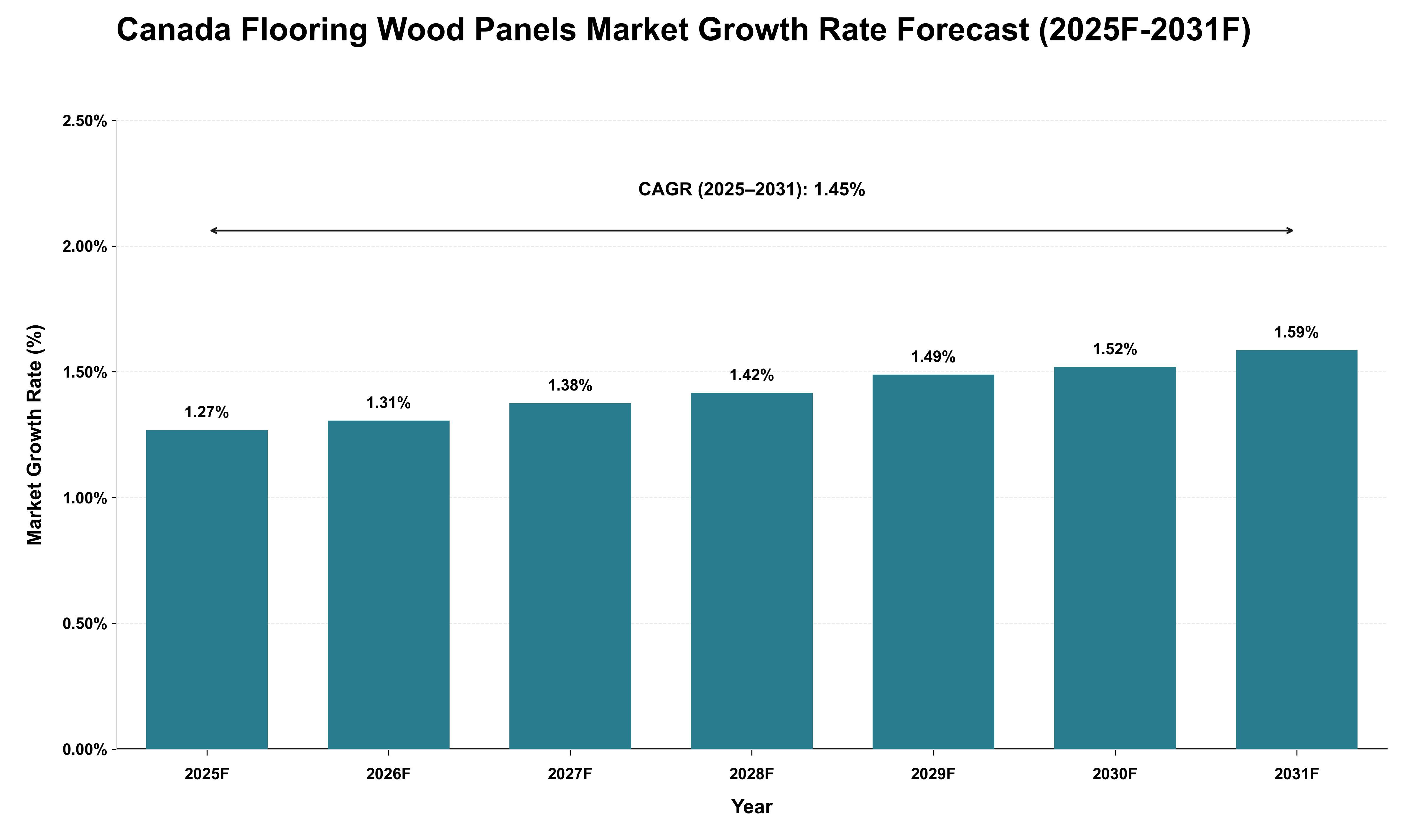 Canada Flooring Wood Panels Market Growth Rate Analysis (2025 - 2031)