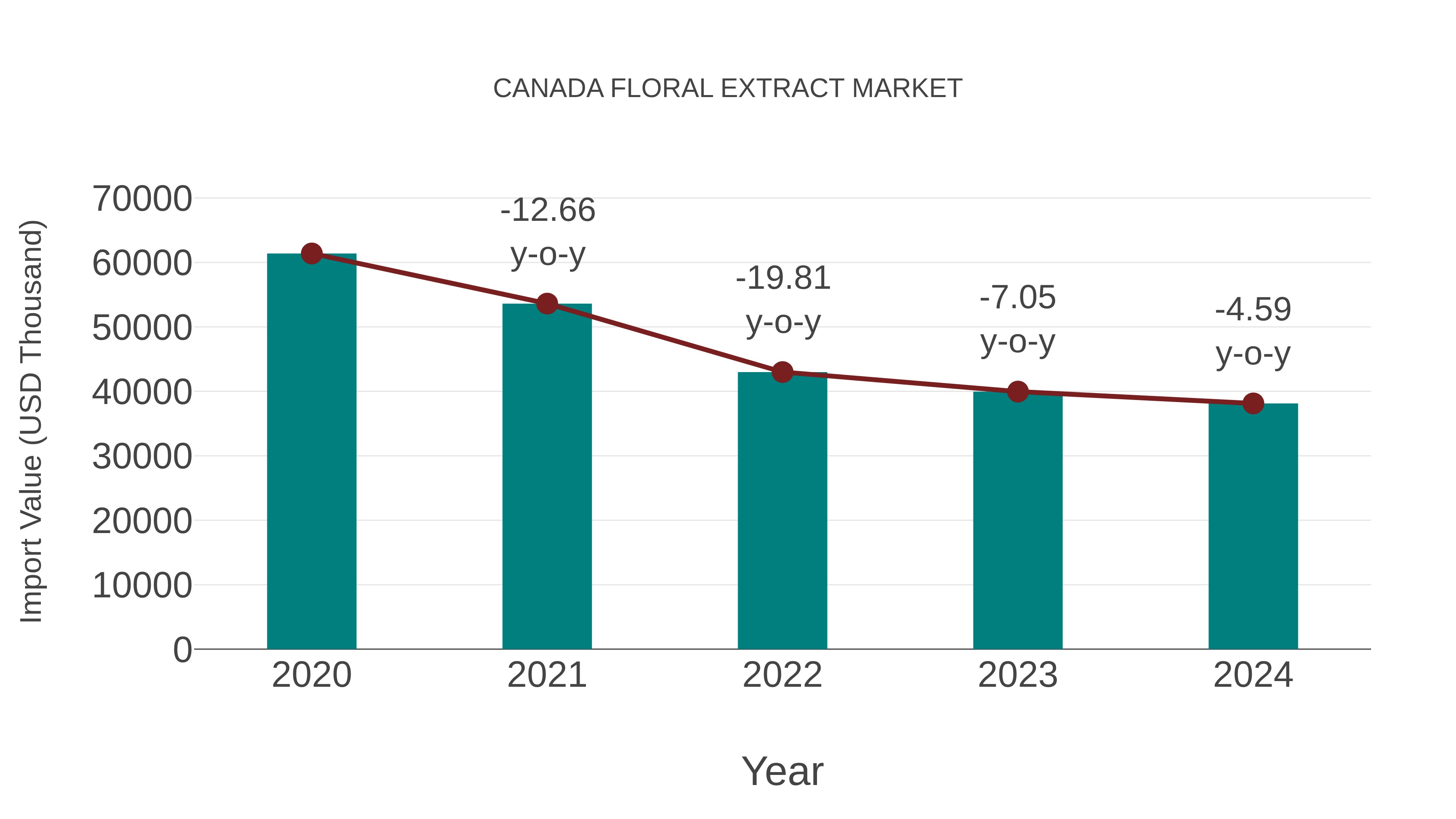 Canada Floral Extract Market: Import Trend Analysis