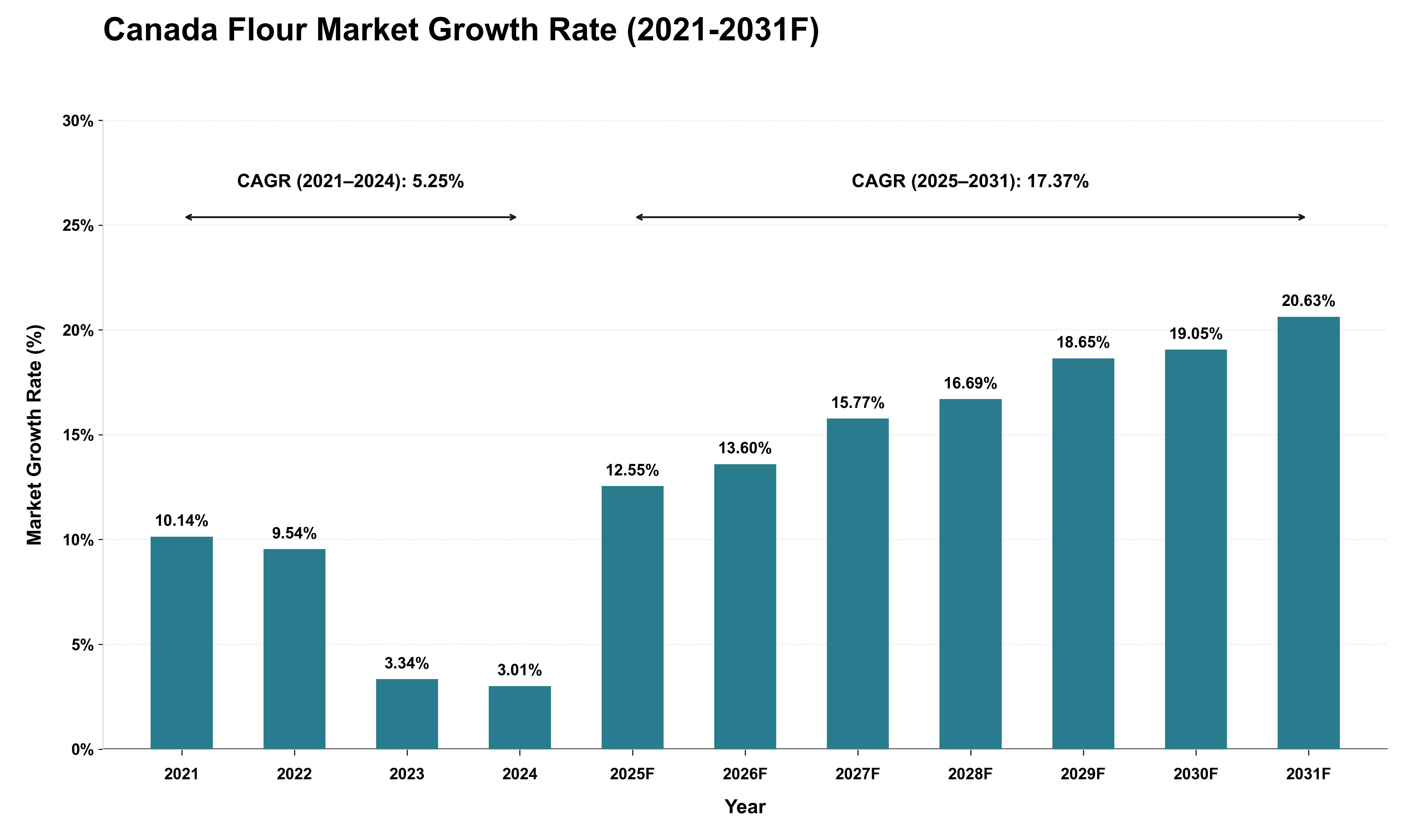Canada Flour Market Growth Rate Analysis (2021 - 2031)