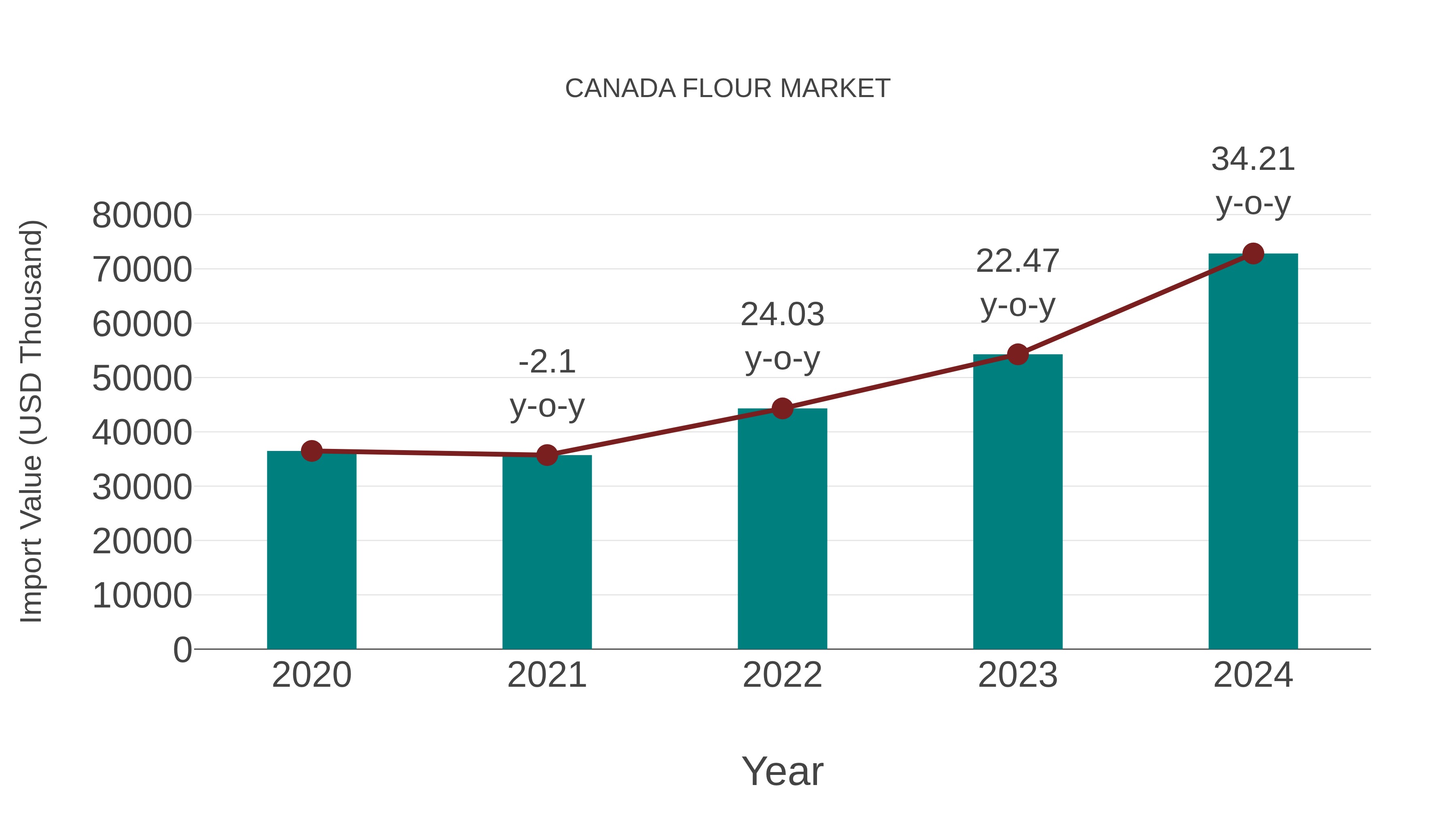  Canada Flour Market: Import Trend Analysis