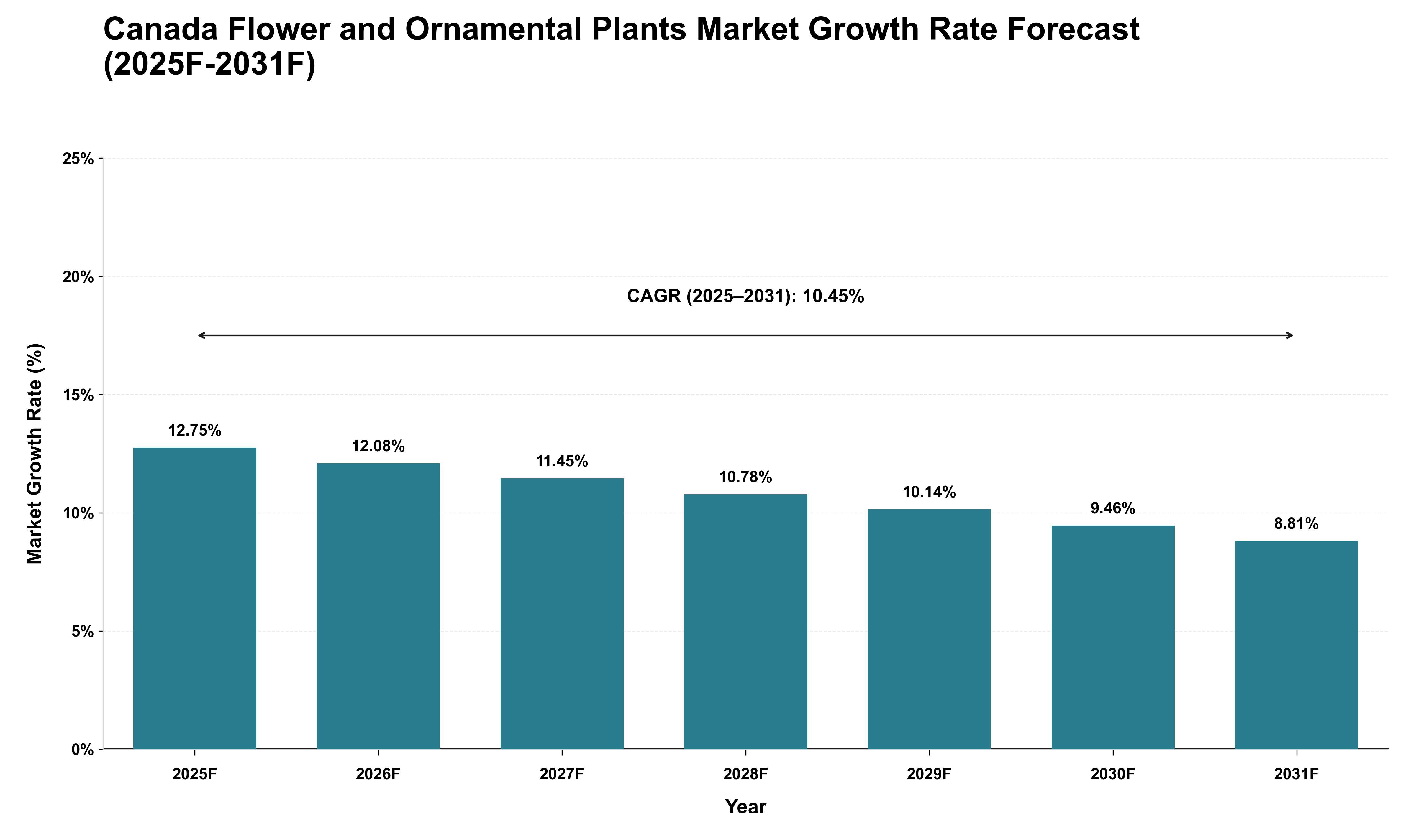 Canada Flower and Ornamental Plants Market Growth Rate Analysis (2025 - 2031)