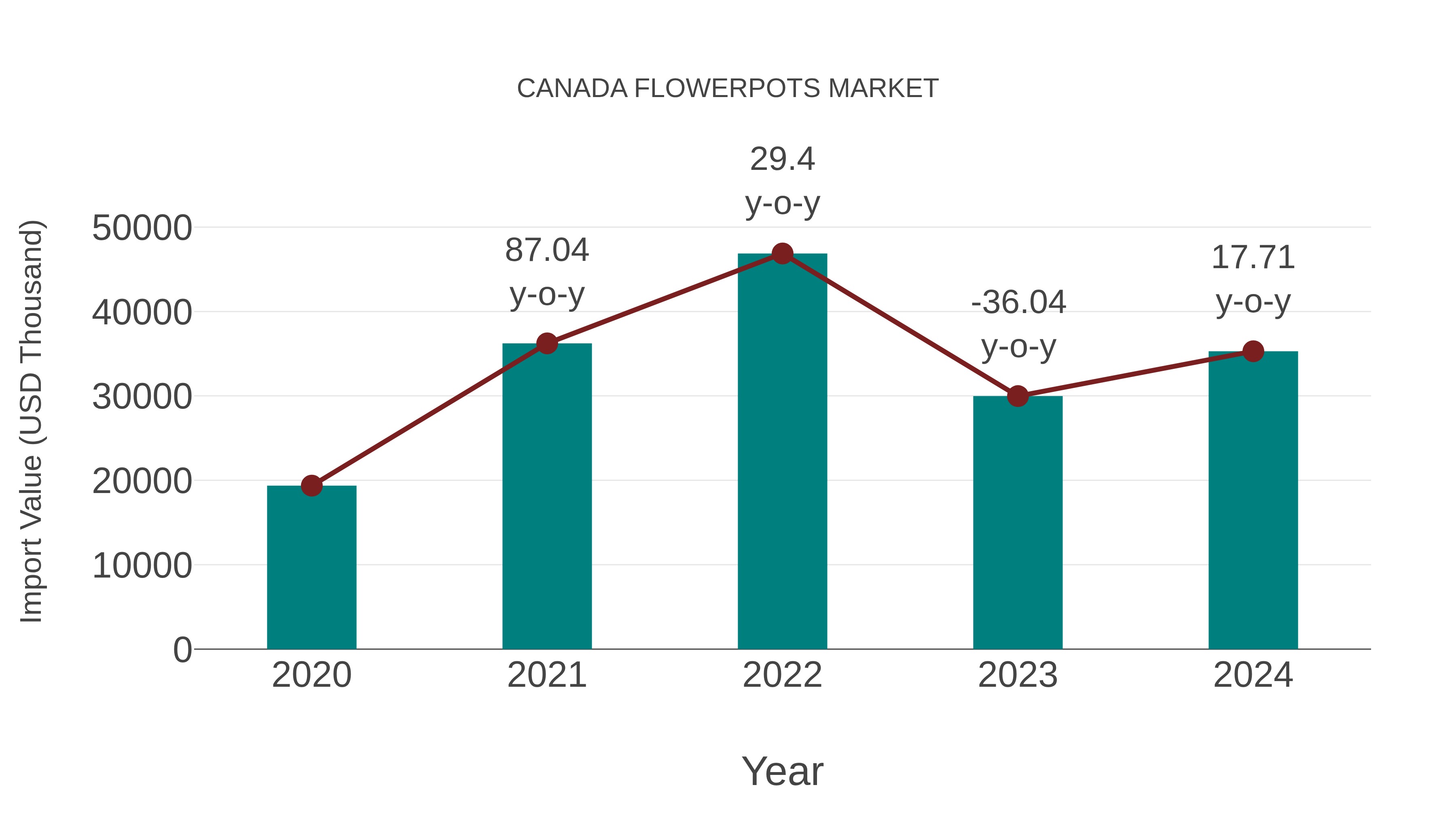  Canada Flowerpots Market: Import Trend Analysis