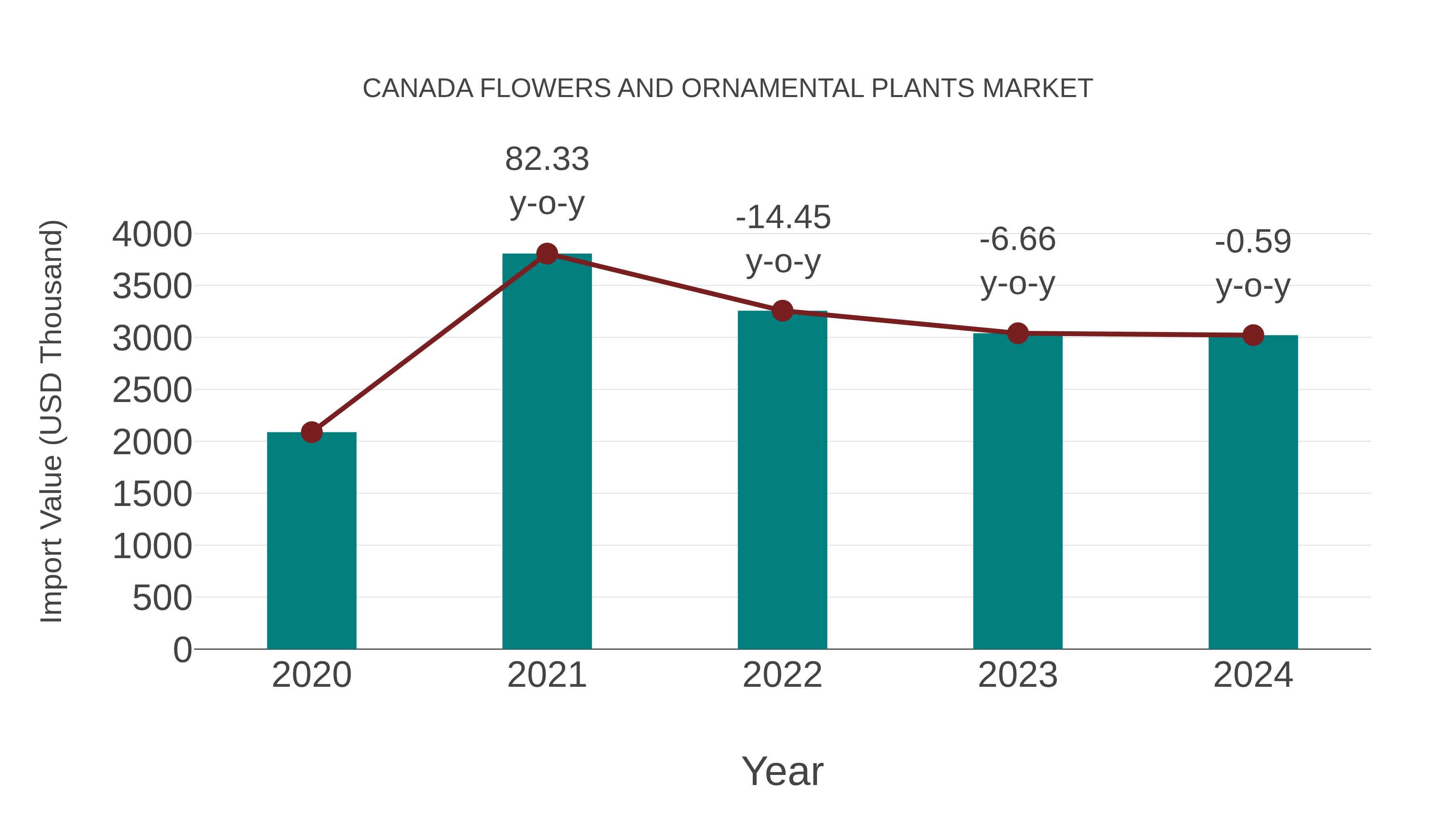  Canada Flowers and Ornamental Plants Market: Import Trend Analysis