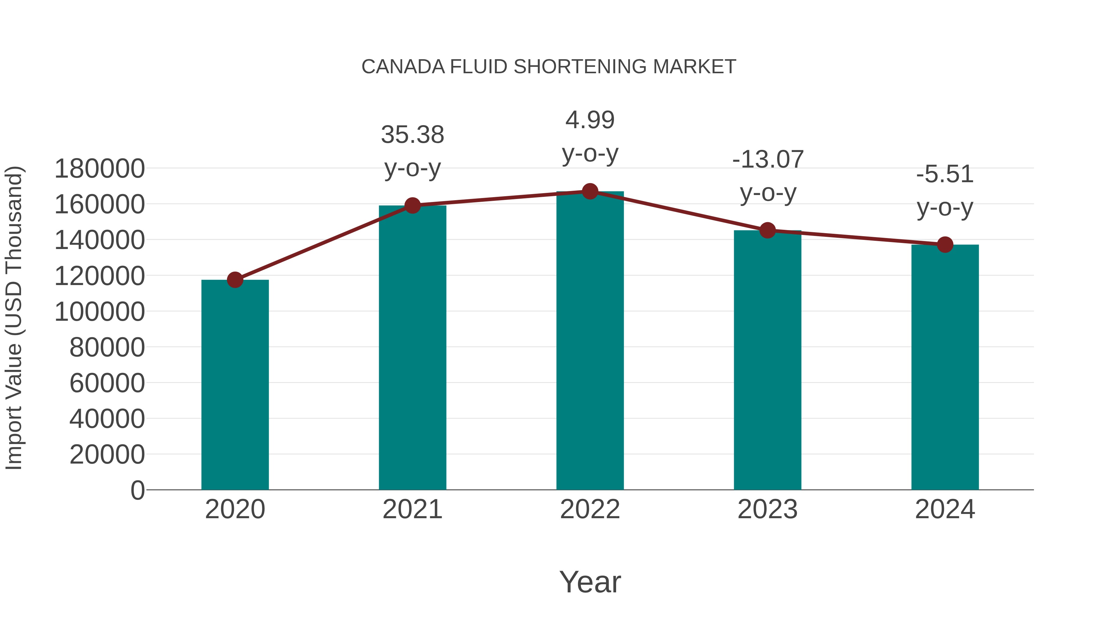  Canada Fluid Shortening Market: Import Trend Analysis
