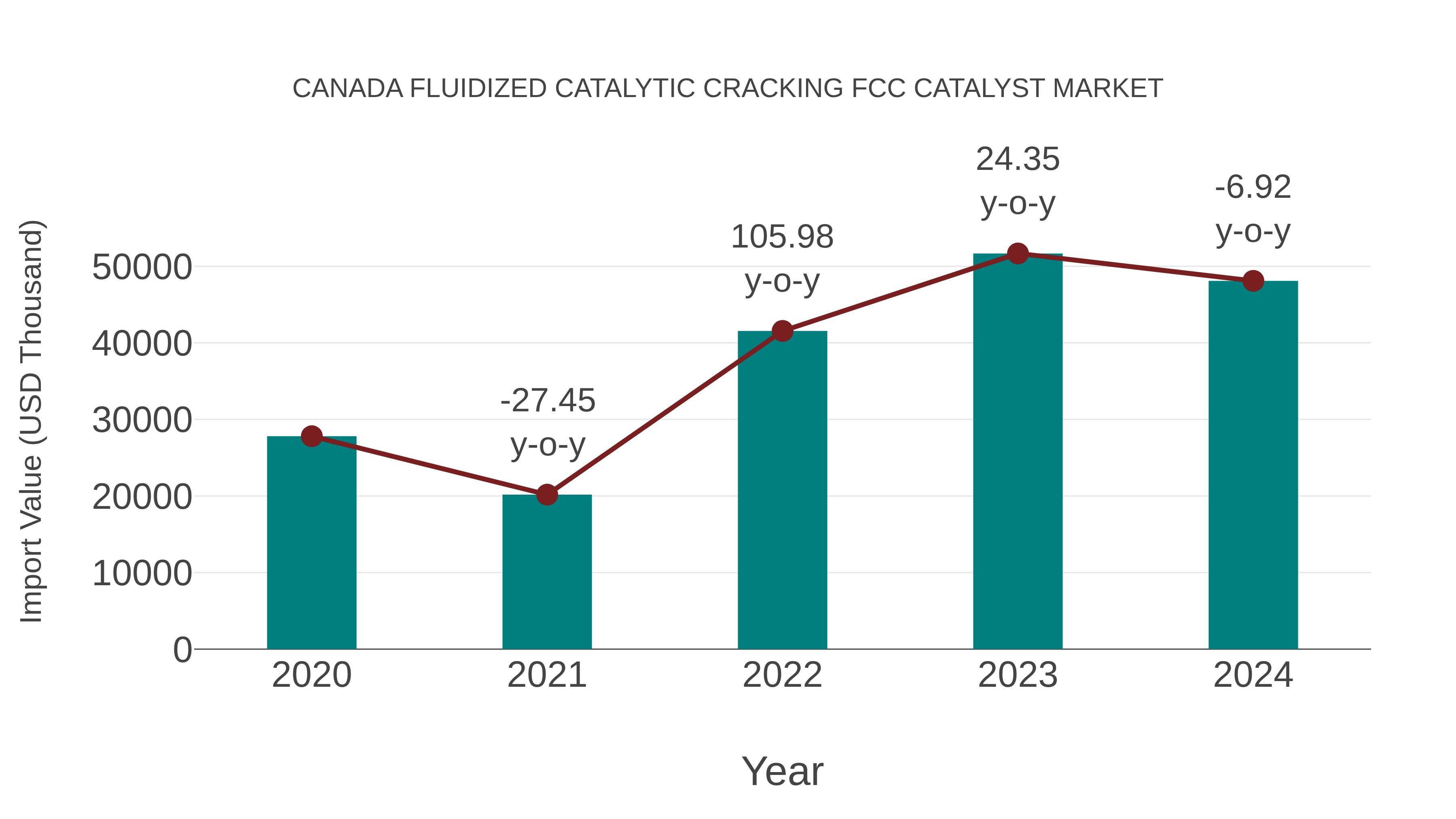  Canada Fluidized Catalytic Cracking Fcc Catalyst Market: Import Trend Analysis