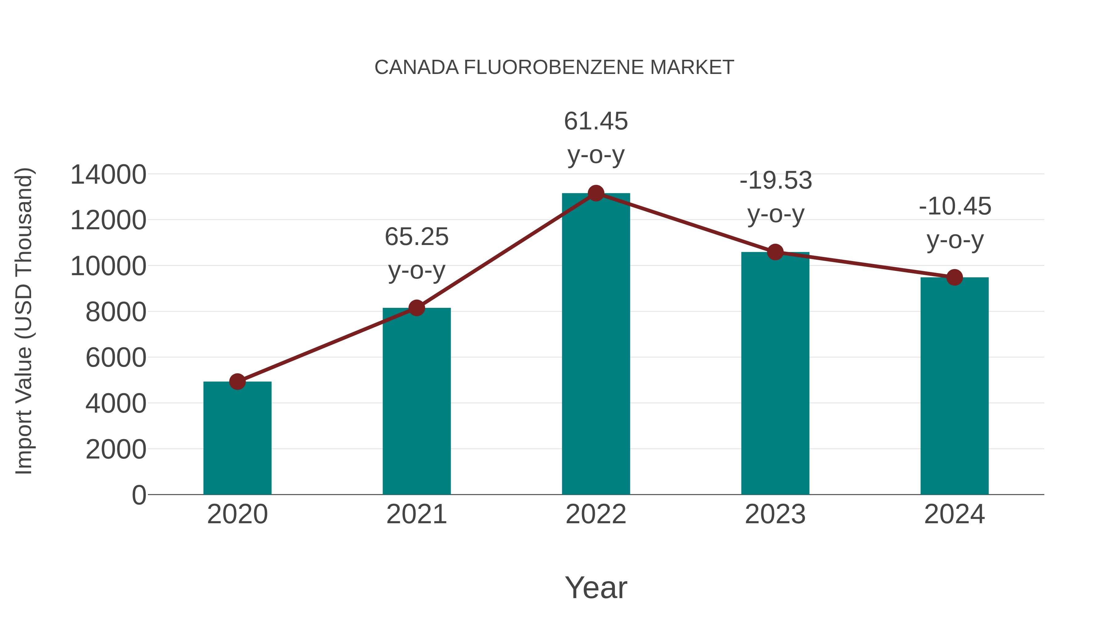  Canada Fluorobenzene Market: Import Trend Analysis