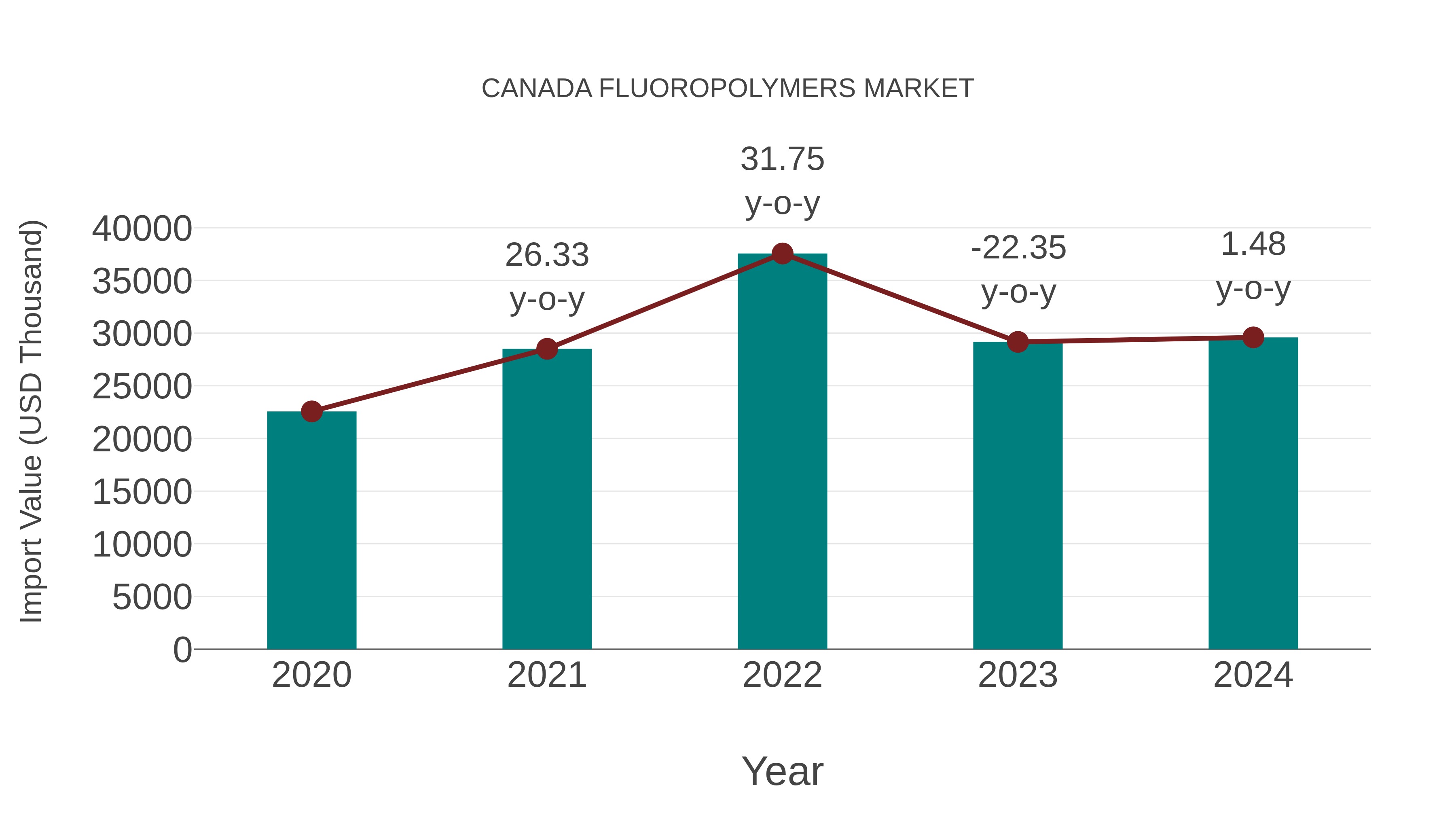Canada Fluoropolymers Market: Import Trend Analysis