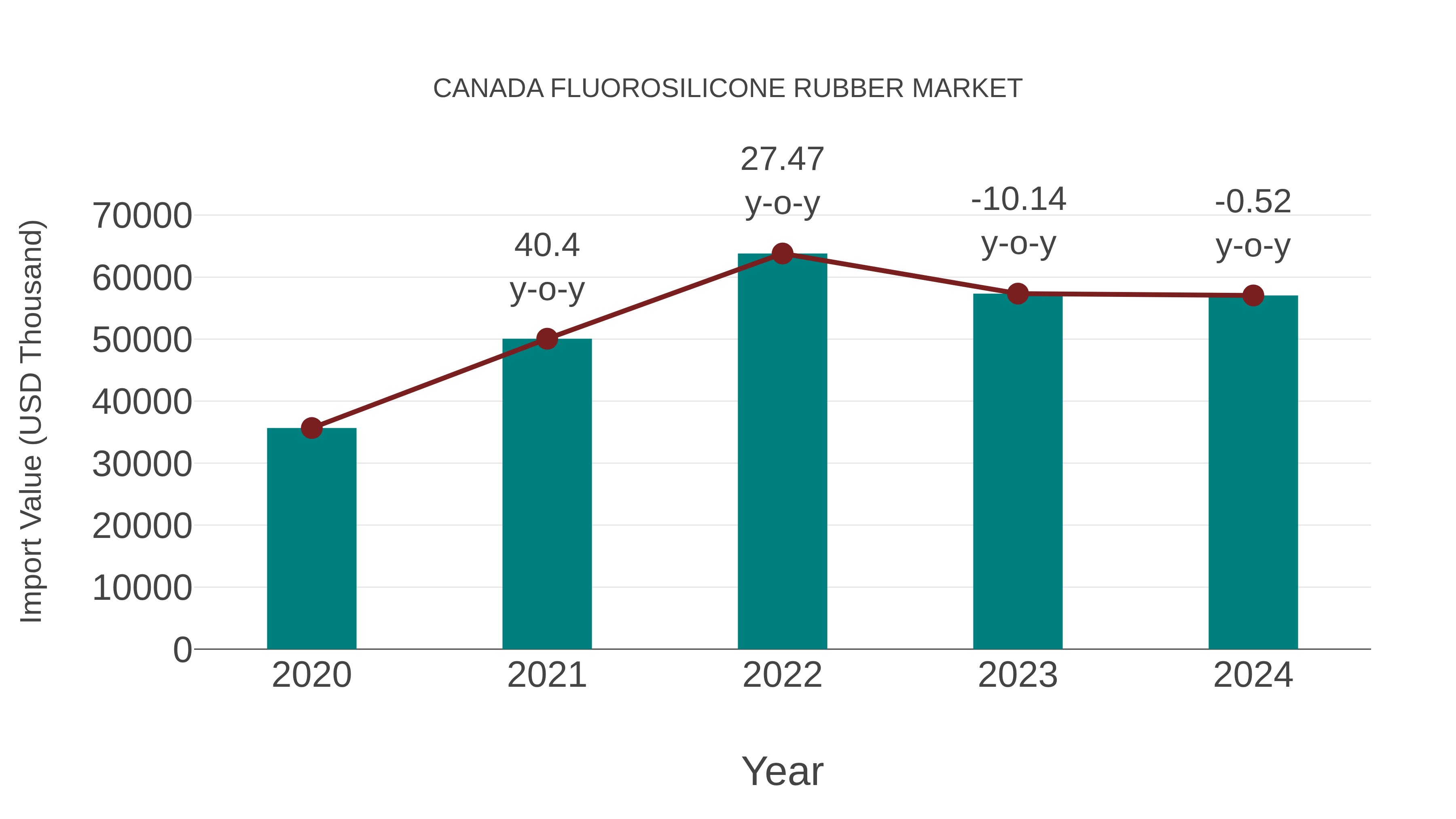  Canada Fluorosilicone Rubber Market: Import Trend Analysis