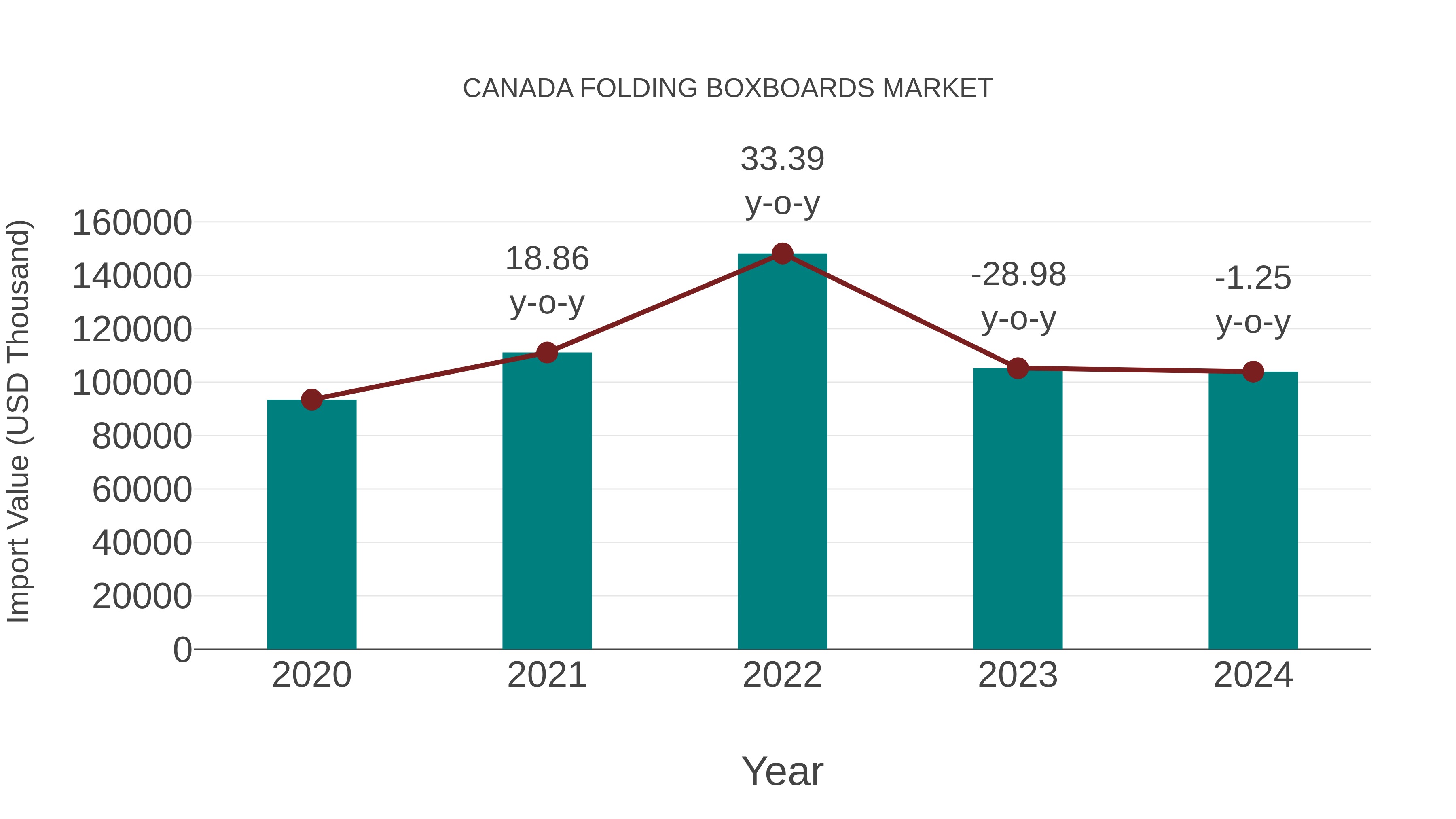  Canada Folding Boxboards Market: Import Trend Analysis