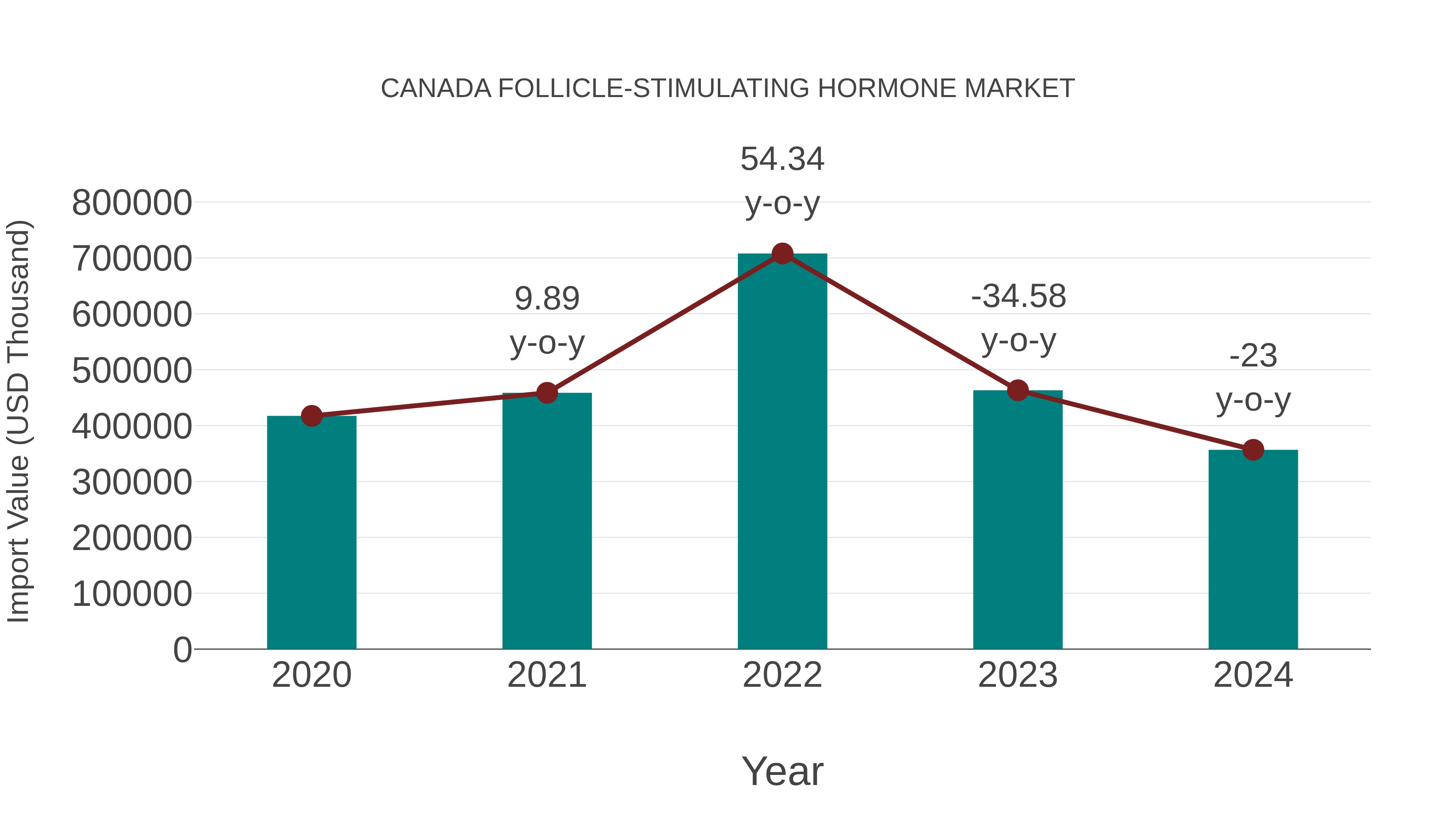  Canada Follicle-stimulating Hormone Market: Import Trend Analysis