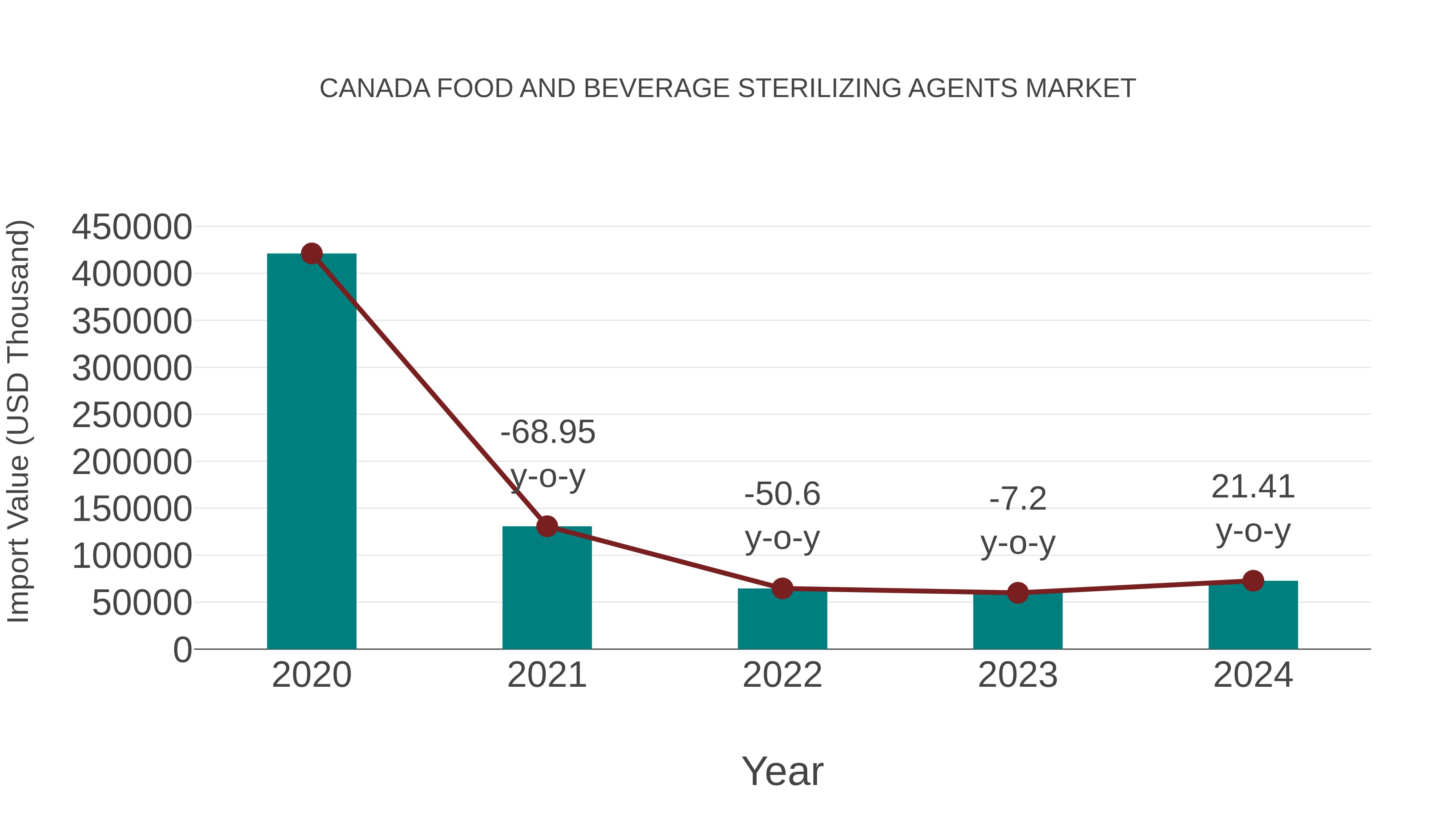  Canada Food and Beverage Sterilizing Agents Market: Import Trend Analysis