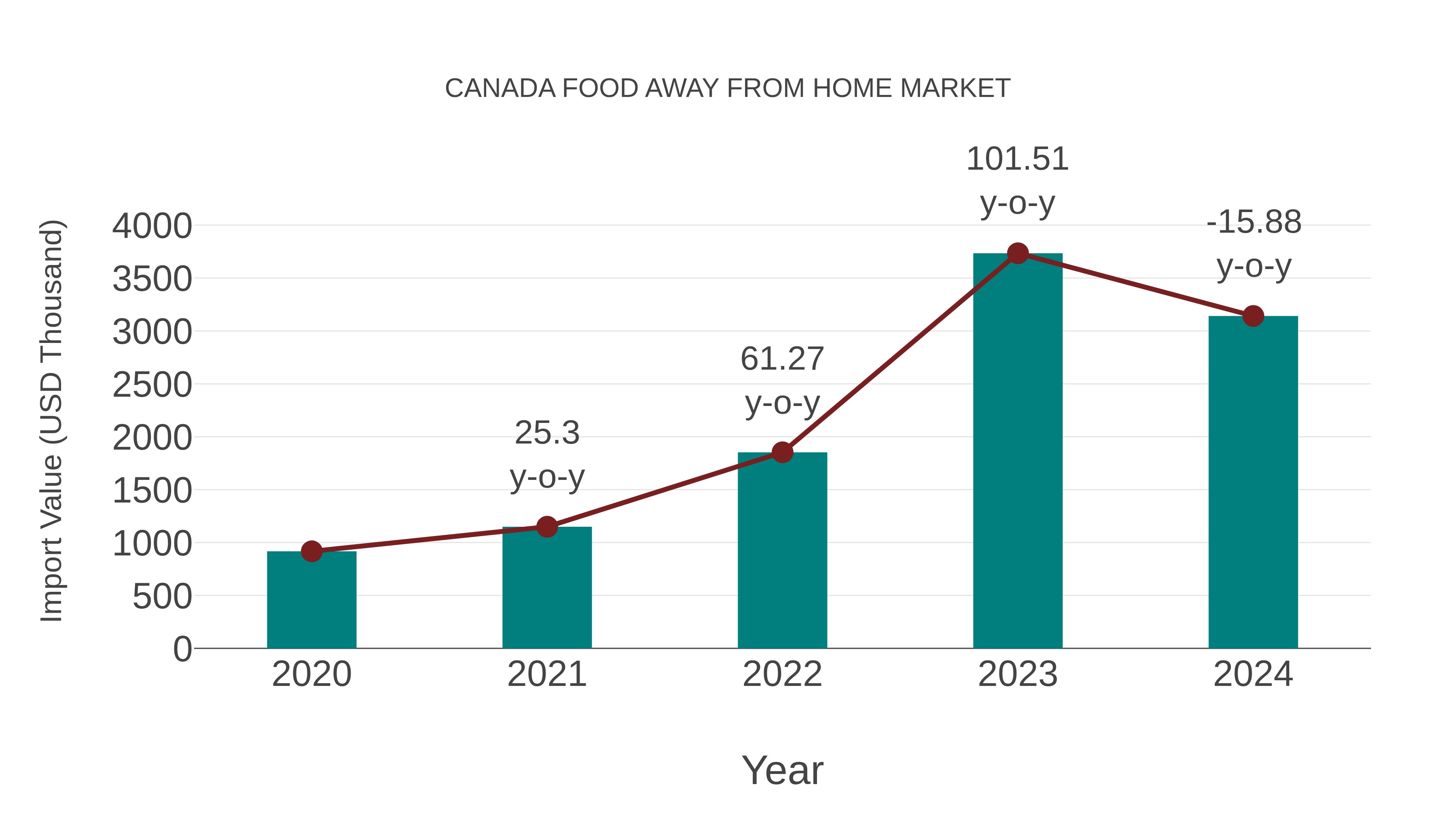 Canada Food Away From Home Market: Import Trend Analysis