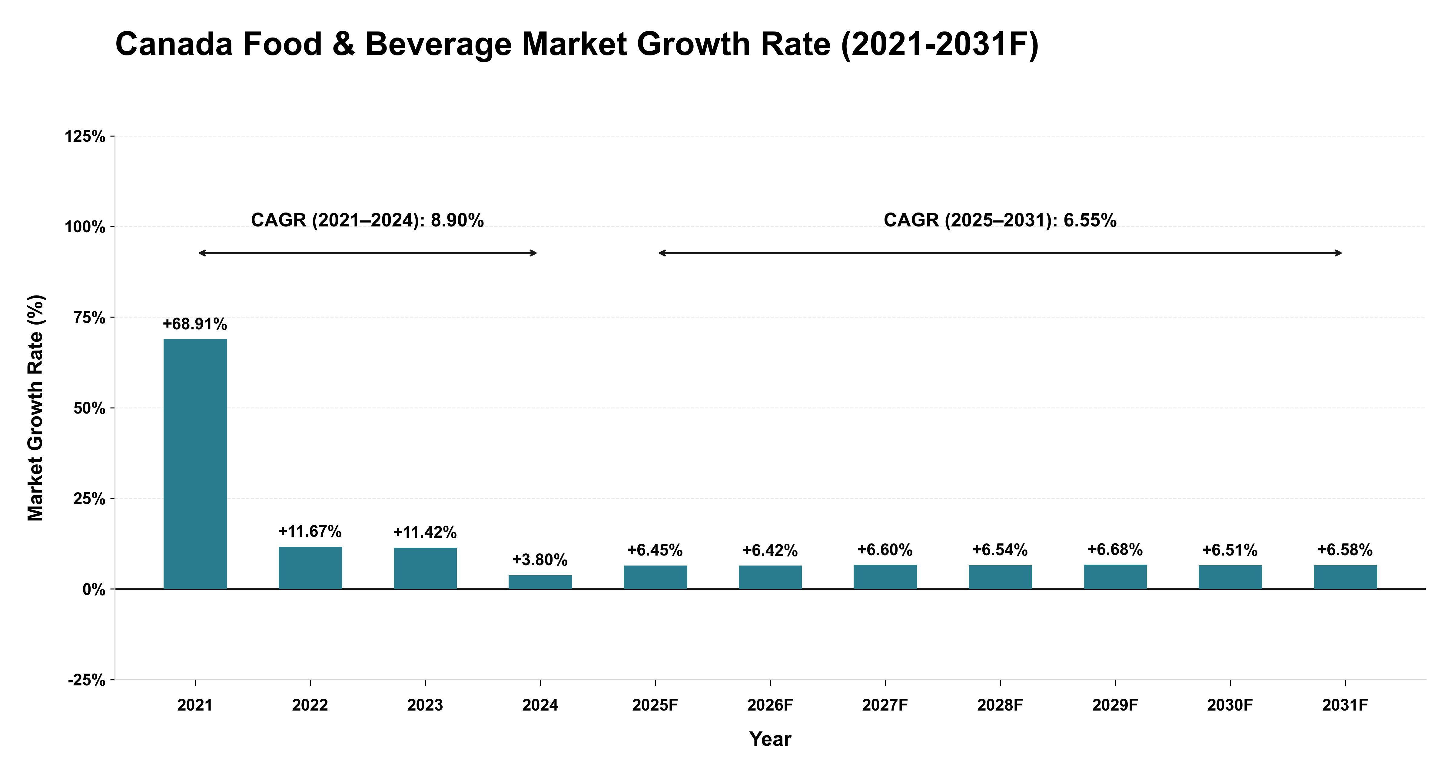Canada Food & Beverage Market Year-wise Growth Rate (2021-2031F)