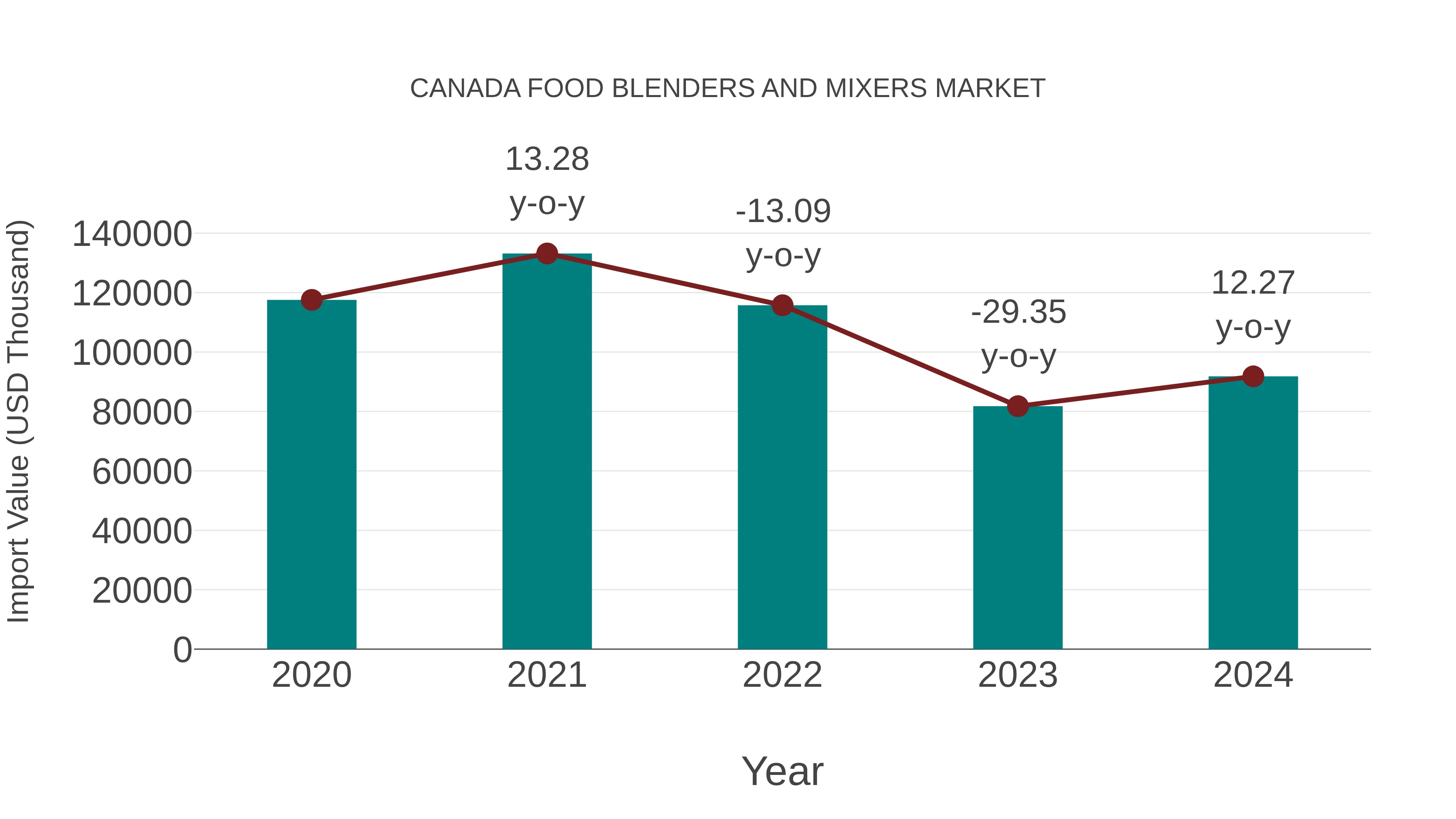  Canada Food Blenders and Mixers Market: Import Trend Analysis