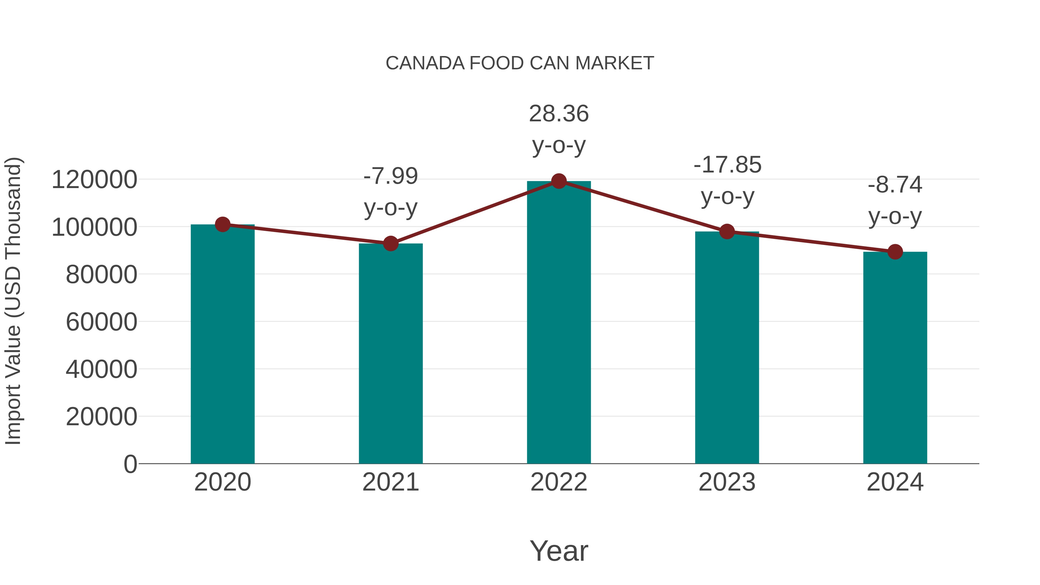  Canada Food Can Market: Import Trend Analysis