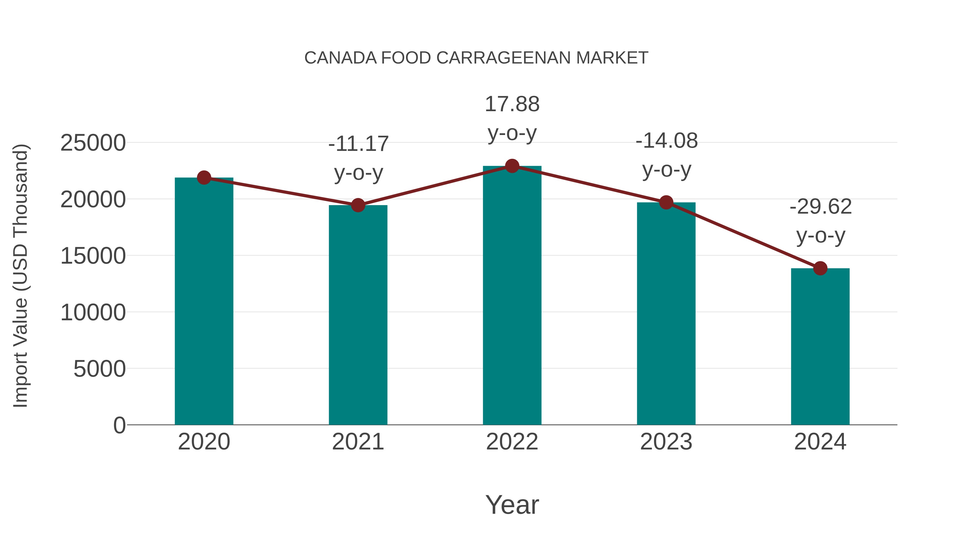  Canada Food Carrageenan Market: Import Trend Analysis